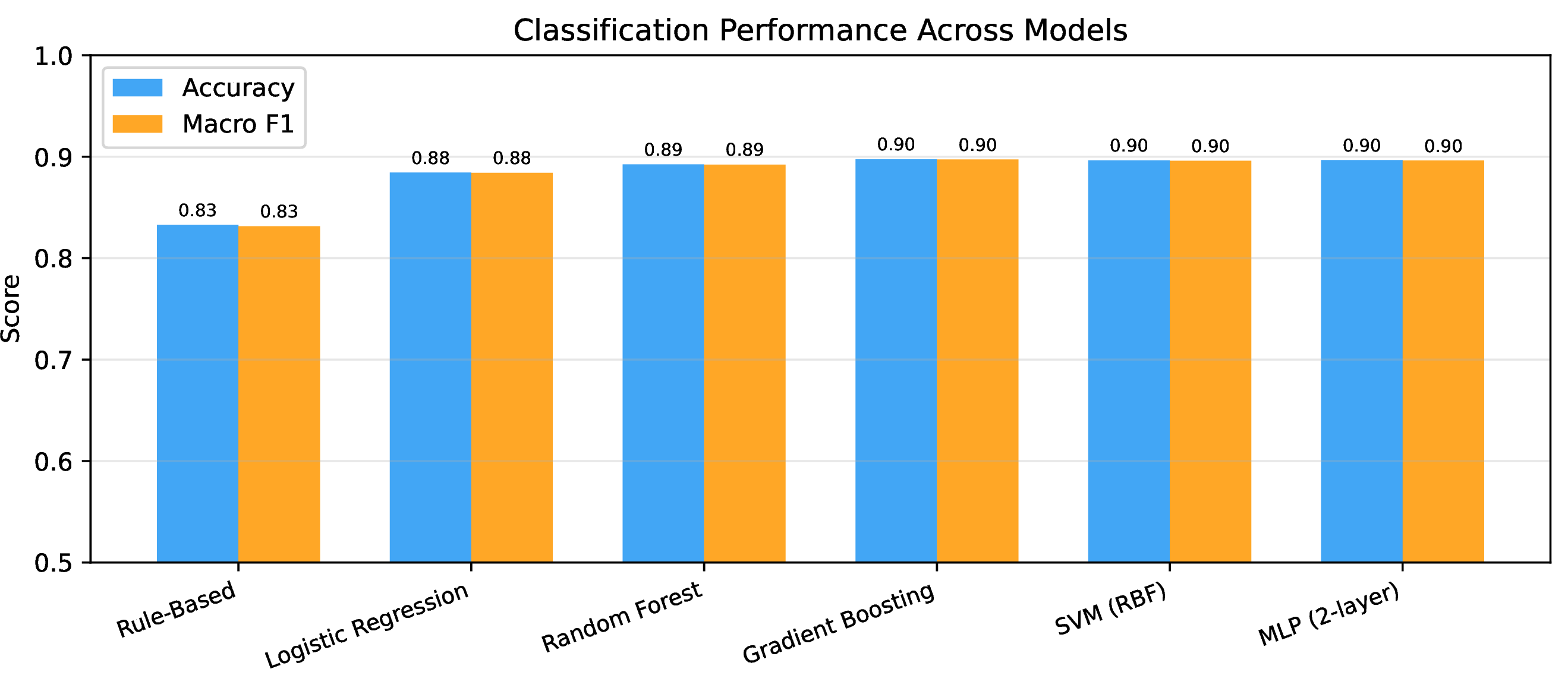 Figure 5: Classification accuracy and macro F1 for all evaluated models on the 6,400-sample synthetic test set. All supervised classifiers cluster within a 0.88–0.90 band, with the Rule-Based baseline at 0.831 confirming incremental ML value. The narrow spread across model families indicates that classification difficulty is governed by feature structure, not model capacity.