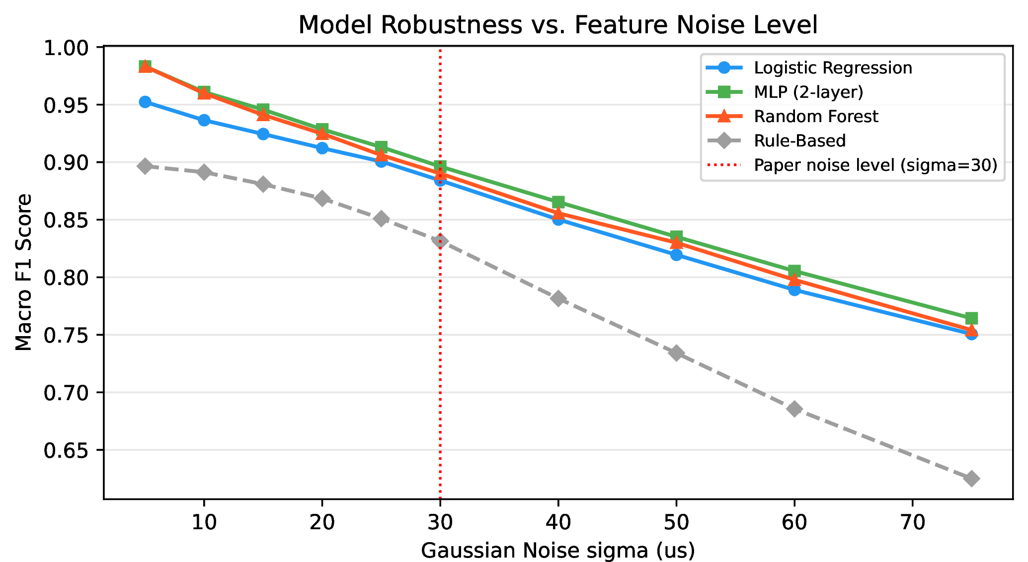 Figure 7: Macro F1 versus Gaussian noise level \sigma for all model families. The vertical dashed line marks \sigma = 30 \mus, the noise level used in paper experiments. ML models maintain near-parity across the full sweep, confirming that LR–MLP similarity is structural. The Rule-Based baseline degrades significantly faster, quantifying the incremental value of learned classification.