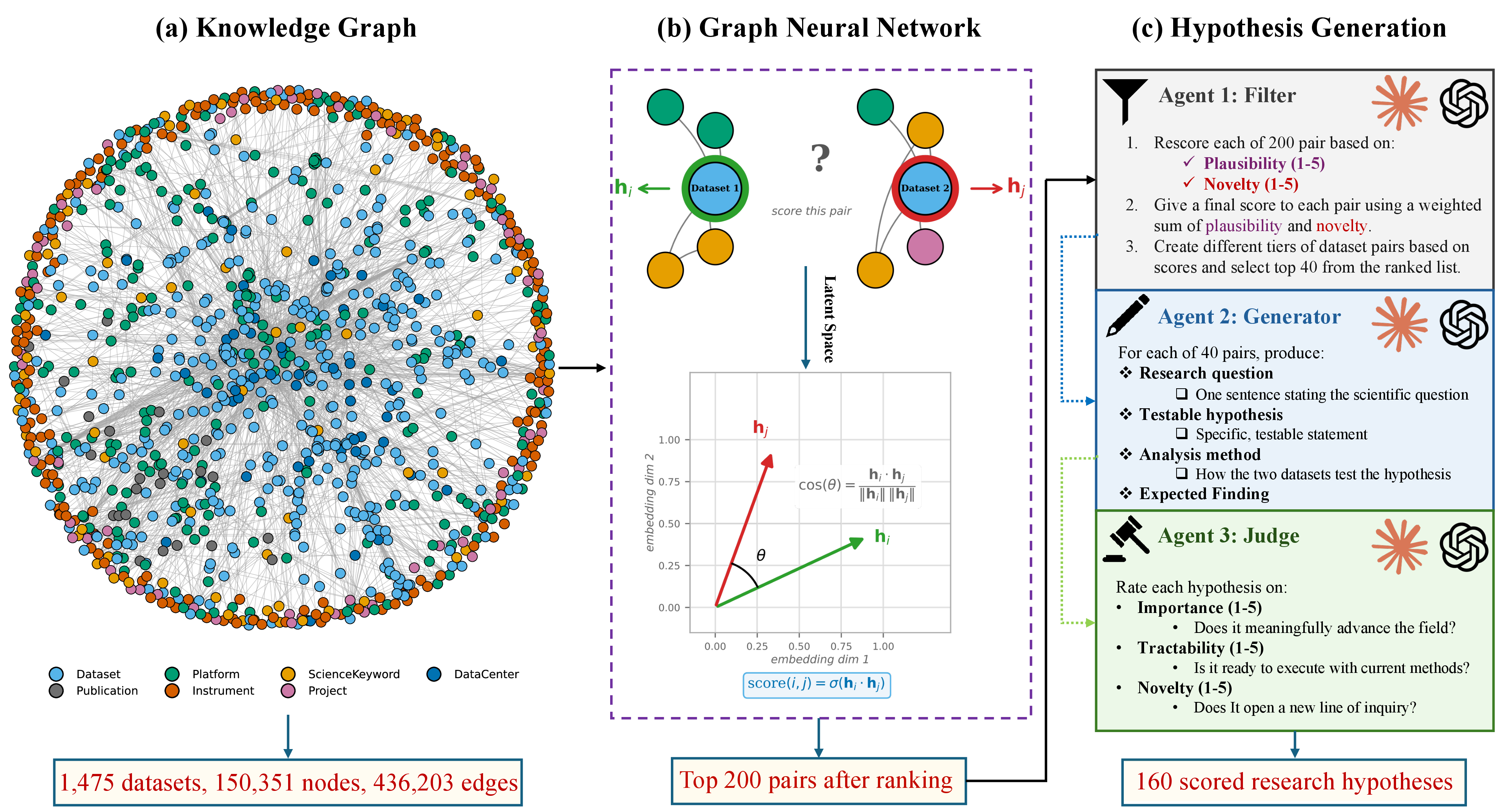 Figure 1: Three-panel overview of the pipeline. (a) The NASA Earth Observation Knowledge Graph (150,351 nodes, 436,203 edges across seven node types). (b) A dense-hop neighborhood around a candidate dataset pair is passed through a heterogeneous GNN; node embeddings \mathbf{h}_i,\mathbf{h}_j are compared with a dot-product scorer \operatorname{score}(i,j) = \sigma(\mathbf{h}_i\cdot\mathbf{h}_j) to produce a ranked list of 200 candidate pairs. (c) Three LLM agents (each independently GPT-5.2 or Claude Sonnet 4.6) filter, generate, and judge hypotheses, yielding 160 scored research hypotheses.