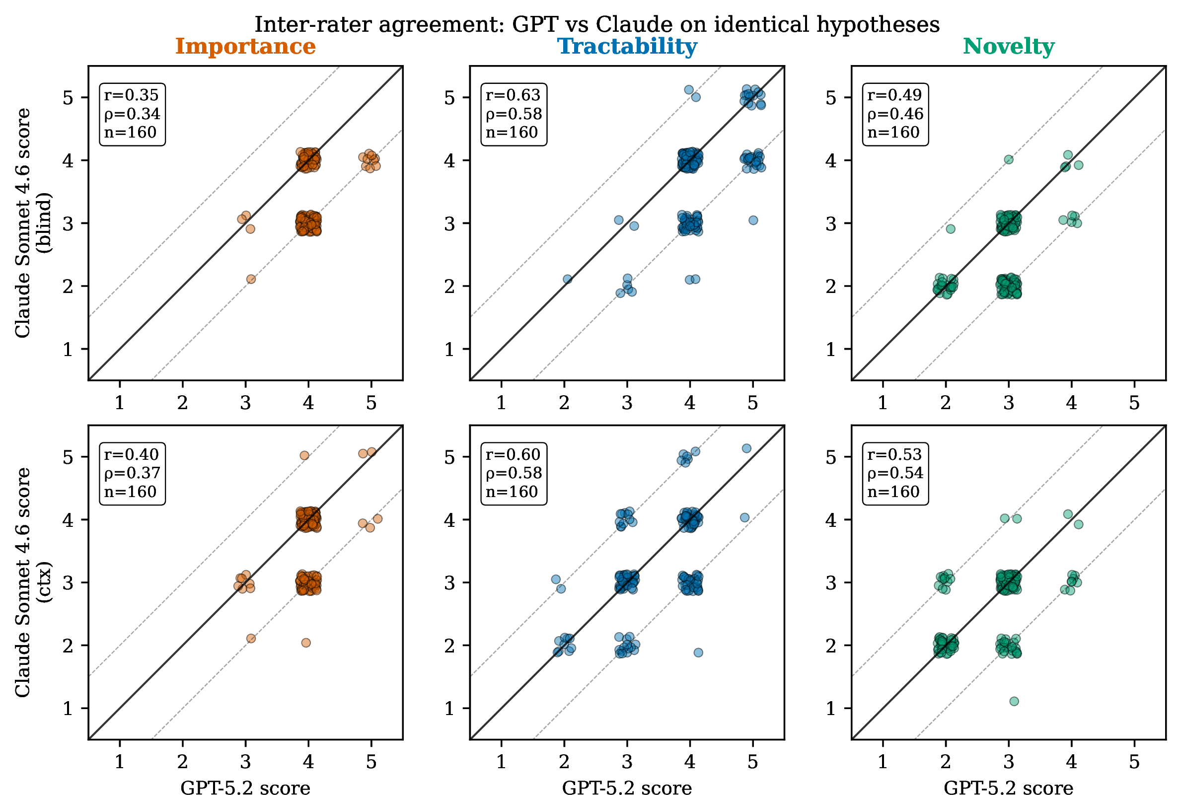 Figure 8: Inter-rater scatter: GPT-5.2 score (x) vs.Claude Sonnet 4.6 score (y) for each hypothesis under each judging condition. Top row: blind condition. Bottom row: contextual condition. Columns: importance, tractability, novelty. Solid line: equality; dashed lines: \pm 1 tolerance. Pearson r, Spearman \rho, and sample size annotated per panel. Tractability shows the highest agreement; importance shows the lowest, with a visible upward bias for GPT that is partially attenuated by adding dataset context.
