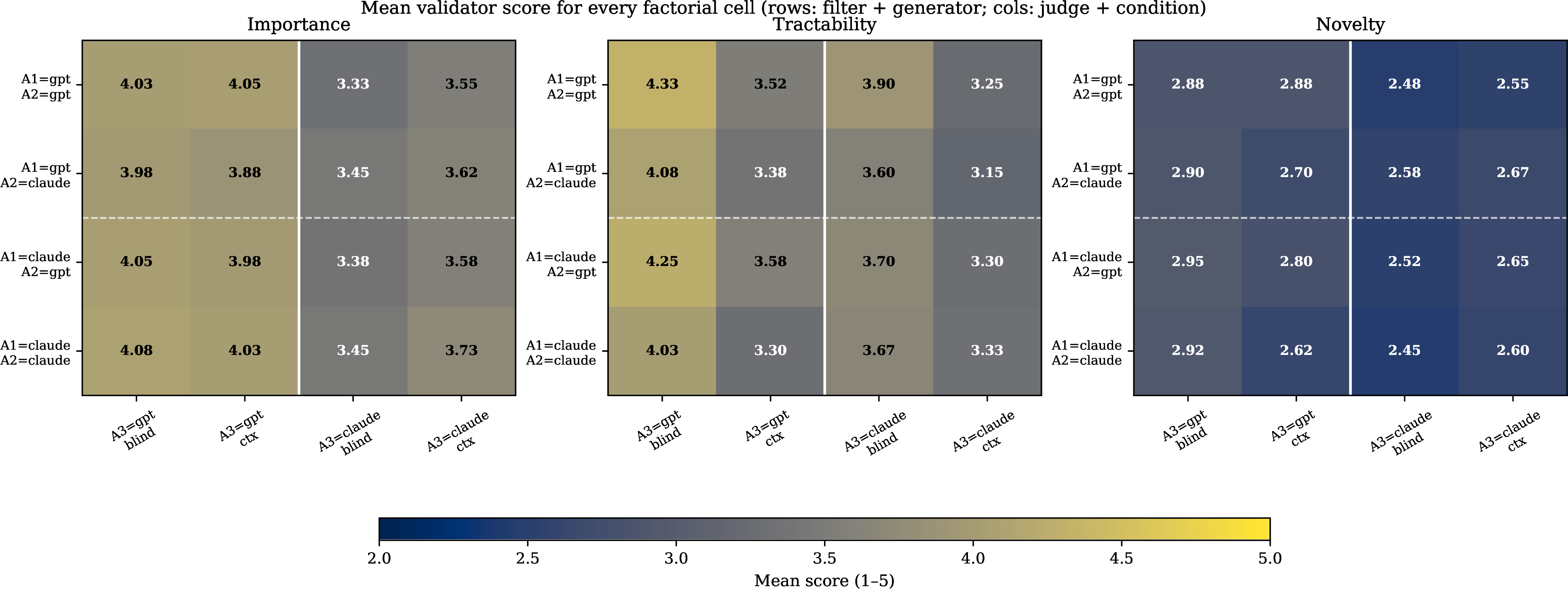 Figure 7: Per-cell mean validator score for each axis (importance, tractability, novelty). Rows: (a_1, a_2) filter–generator combinations. Columns: (a_3, \text{condition}) judge–condition combinations. Color scale uses the cividis colormap on the score range [2.0, 5.0]. The vertical white divider separates the GPT and Claude judges; the horizontal dashed divider separates GPT and Claude filters.