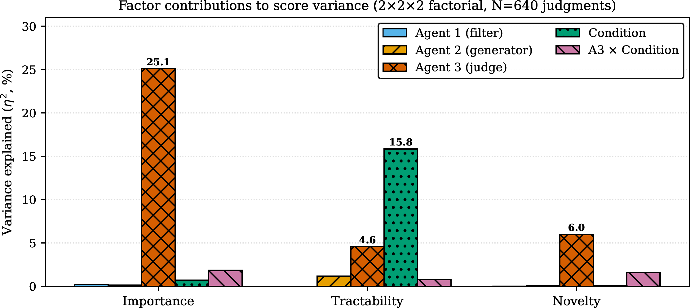 Figure 3: Variance decomposition of validator scores by factor, per axis (\eta^2 from one-way ANOVA, N=640 judgments). Judge identity dominates importance variance; the blind/contextual contrast dominates tractability variance; no factor explains more than \sim​10% of novelty variance. Filter and generator identity are negligible on every axis.