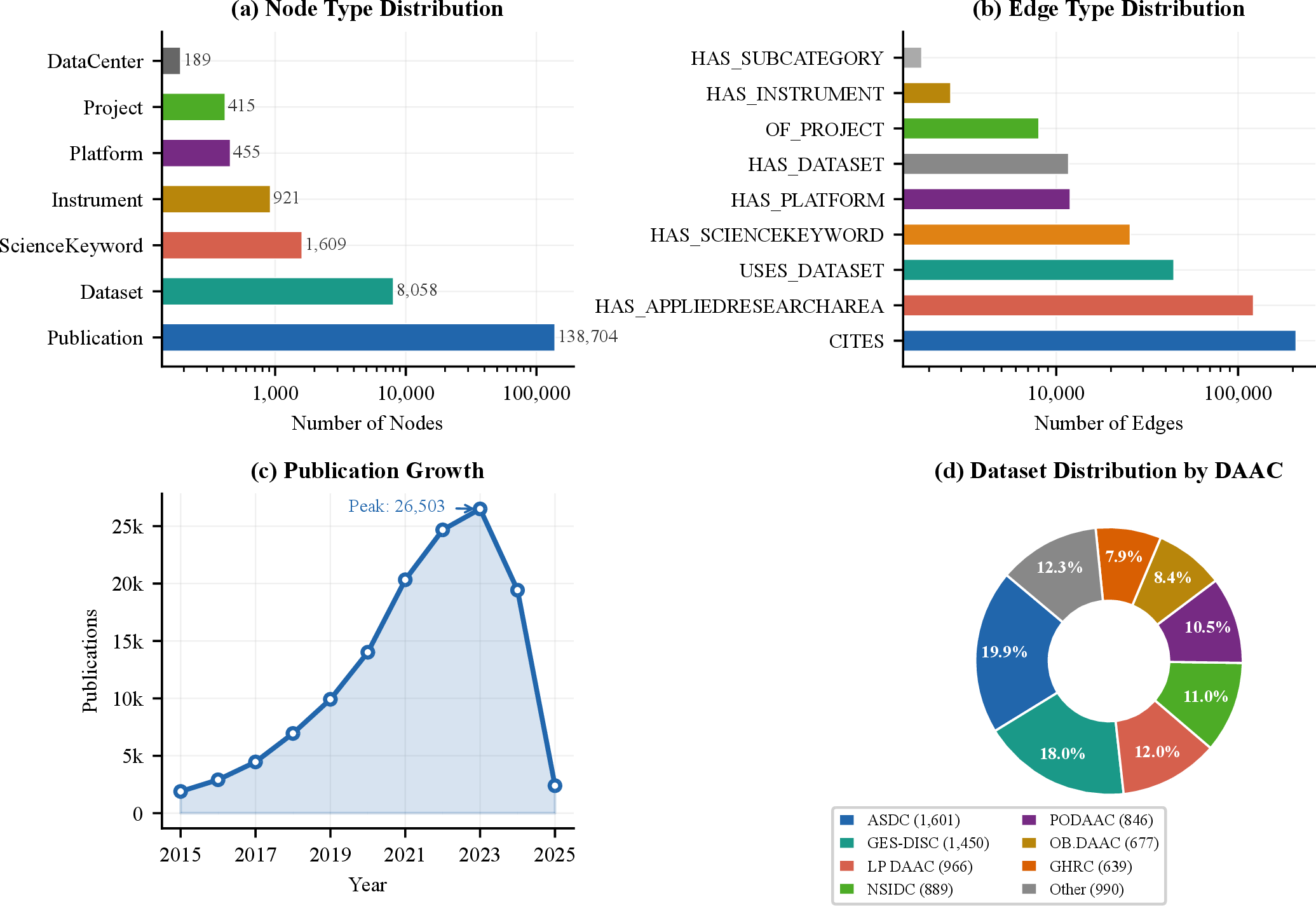 Figure 4: Node-type and edge-type distributions in the NASA EO-KG. Publications dominate the node count; citations and research-area edges dominate the edge count.