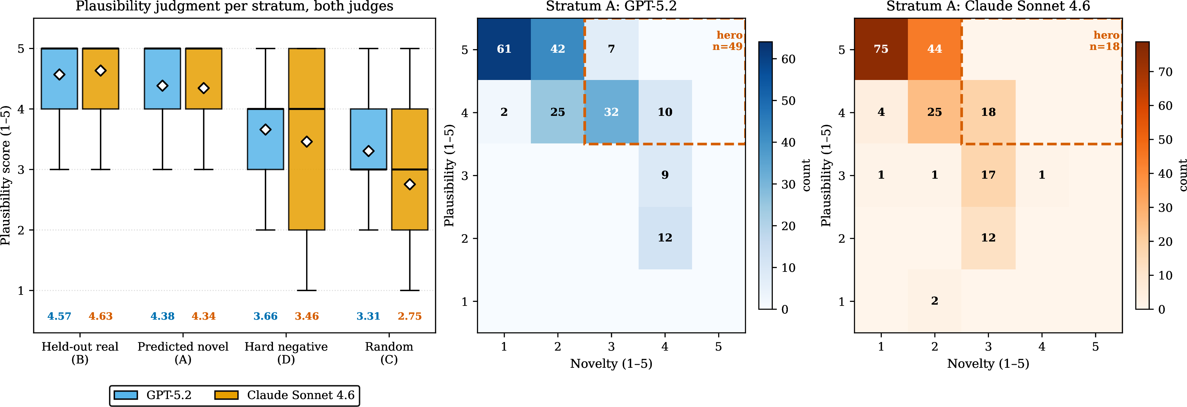 Figure 2: Per-judge (\text{plausibility}, \text{novelty}) score grid for stratum A (GNN-predicted novel pairs). Cells report counts out of 200; rows are plausibility (5 at top) and columns are novelty (1 at left). The dashed red rectangle delimits the hero zone (plausibility \ge 4 and novelty \ge 3) targeted by the tiered top-40 selection of 4. GPT-5.2 populates the hero zone more densely than Claude Sonnet 4.6 (n=49 vs.n=18), reflecting Claude’s tighter novelty distribution rather than a difference in plausibility ranking; both judges concentrate stratum-A pairs in the high-plausibility rows (\ge 4).