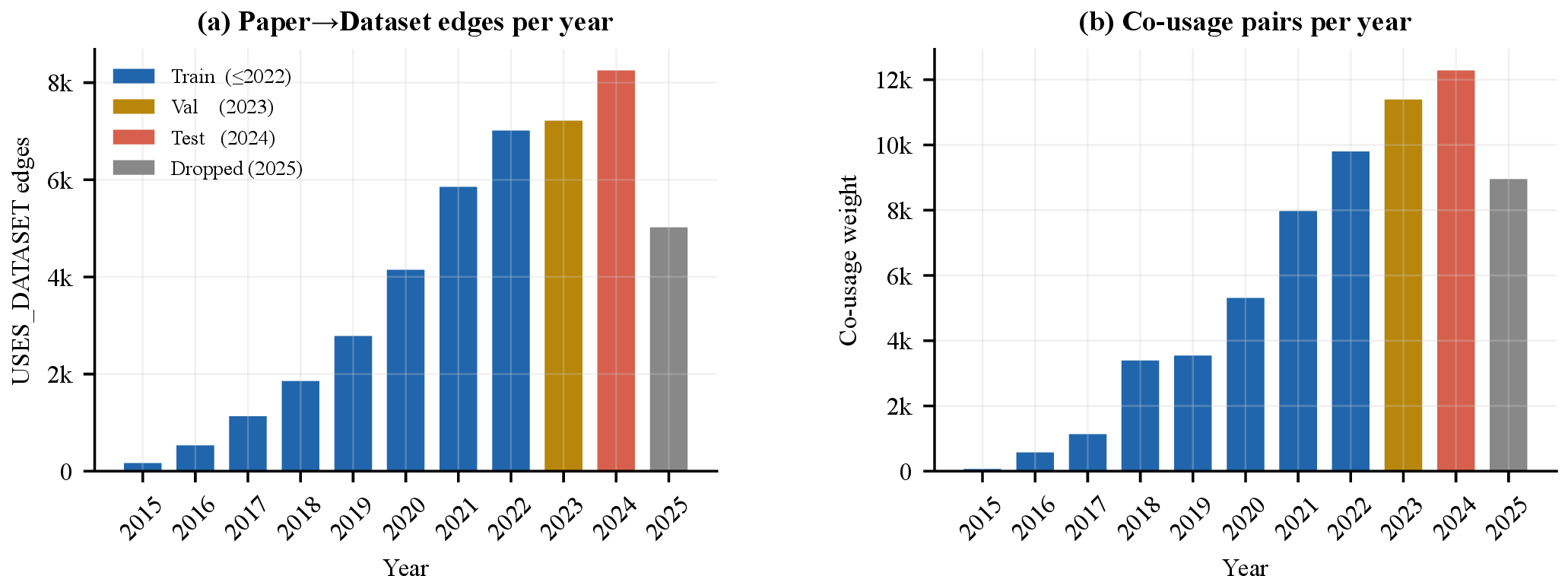 Figure 5: Temporal split of the NASA EO-KG by publication year, colored by assigned split (blue: train, \le 2022; gold: val, 2023; orange: test, 2024; grey: 2025, dropped for incompleteness). (a) Number of USES_DATASET (Paper\toDataset) edges emitted per year; this is the raw scaffolding from which co-usage is derived. (b) Total co-usage weight per year, i.e.the number of unordered dataset pairs contributed by each year’s papers (a paper citing k datasets contributes \binom{k}{2} to its year). Each co-usage pair is assigned to every split corresponding to a year in which a paper co-citing both datasets appeared; pairs cited across multiple years thus enter more than one split. The split sizes are 13,529 training, 6,119 validation, and 6,319 test pairs, with 3,944 test pairs unseen in train serving as the strictly held-out evaluation subset.
