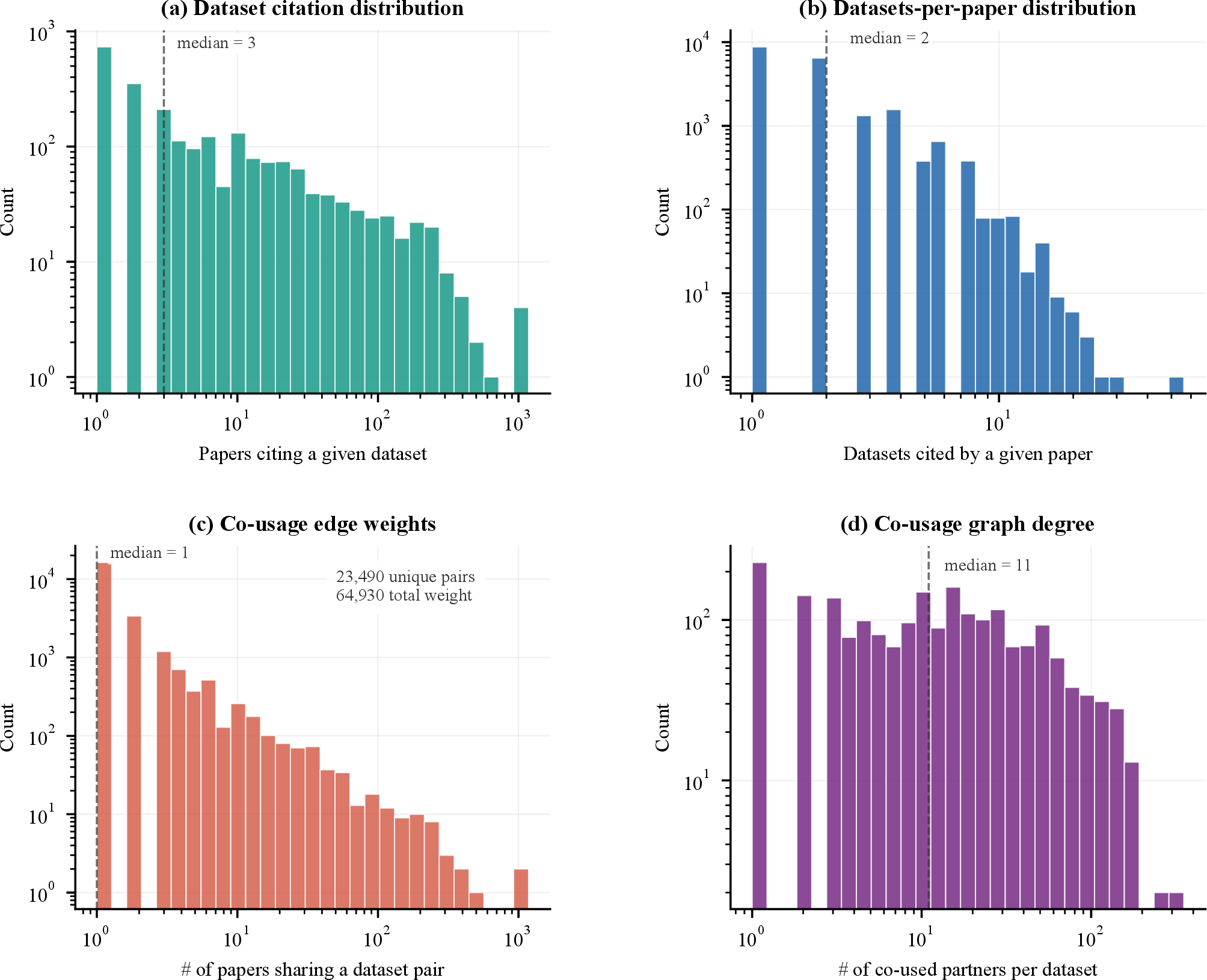 Figure 6: Usage and co-usage distributions in the NASA EO-KG, all on log–log axes. (a) Number of papers citing a given dataset (median 3, max 1051). (b) Number of datasets cited by a given paper (median 2, max 50). (c) Co-usage edge weight: for each unordered pair of datasets that have ever been jointly cited, the number of distinct papers that cite both (max pair weight 1051; 23490 unique pairs sum to total weight 64930). (d) Co-usage graph degree: for each dataset, the number of distinct other datasets it has ever been co-cited with (median 11, max 314). All four distributions are heavy-tailed, a small number of flagship datasets (MODIS, MERRA-2, SMAP variants) and flagship pairings dominate the graph.