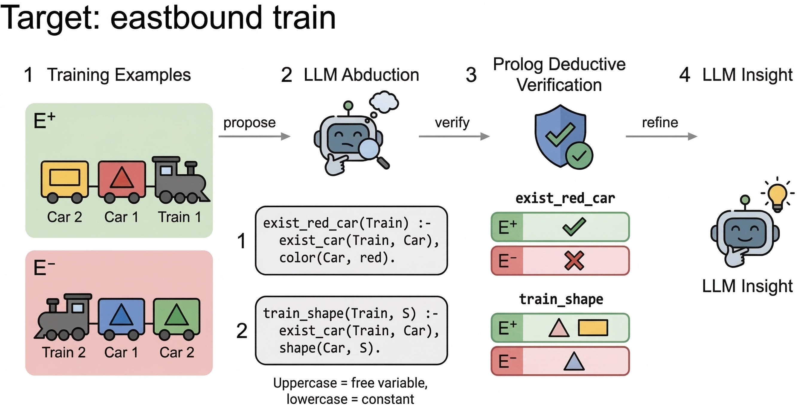 Figure 2: Illustration of formal deductive verification.