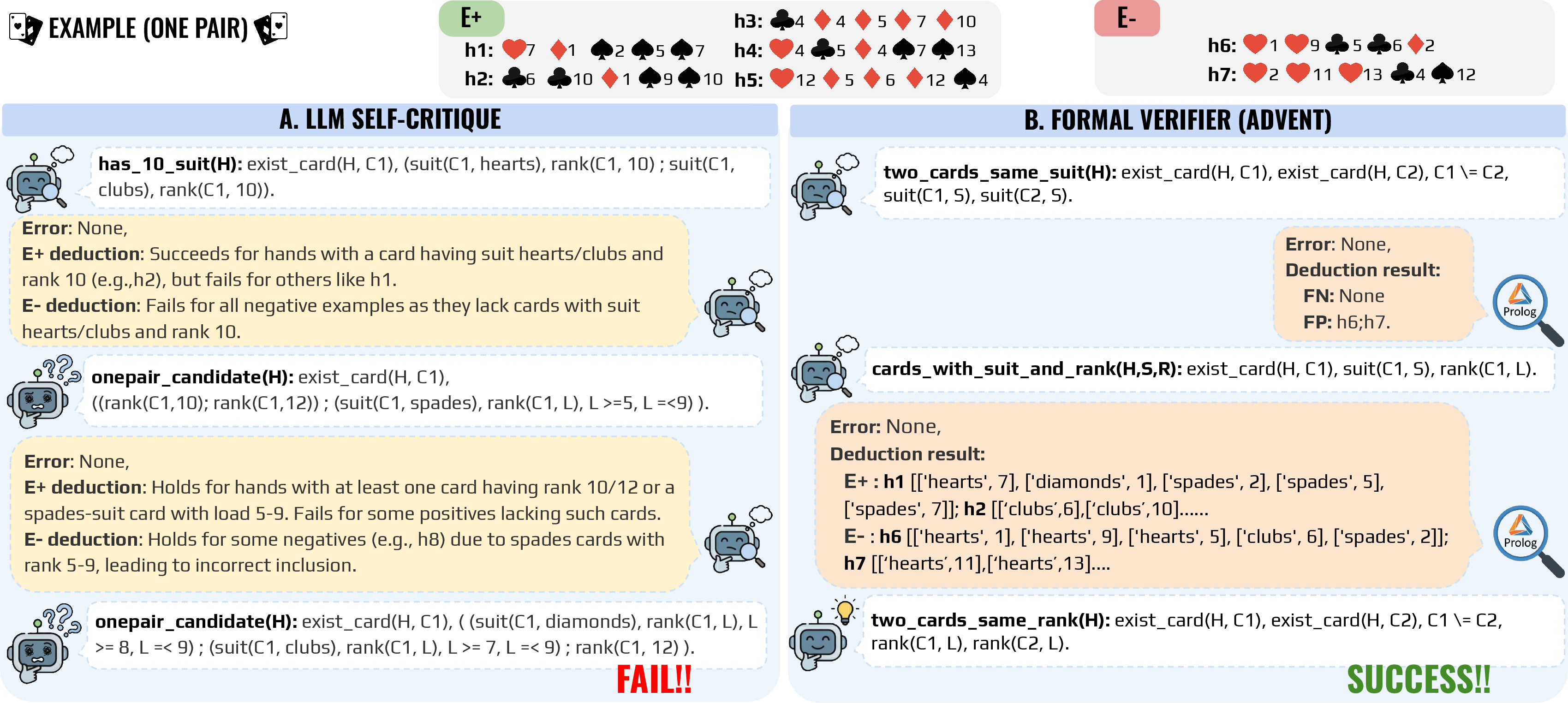 Figure 3: Case study comparing formal verification and LLM self-critique on the one pair task.