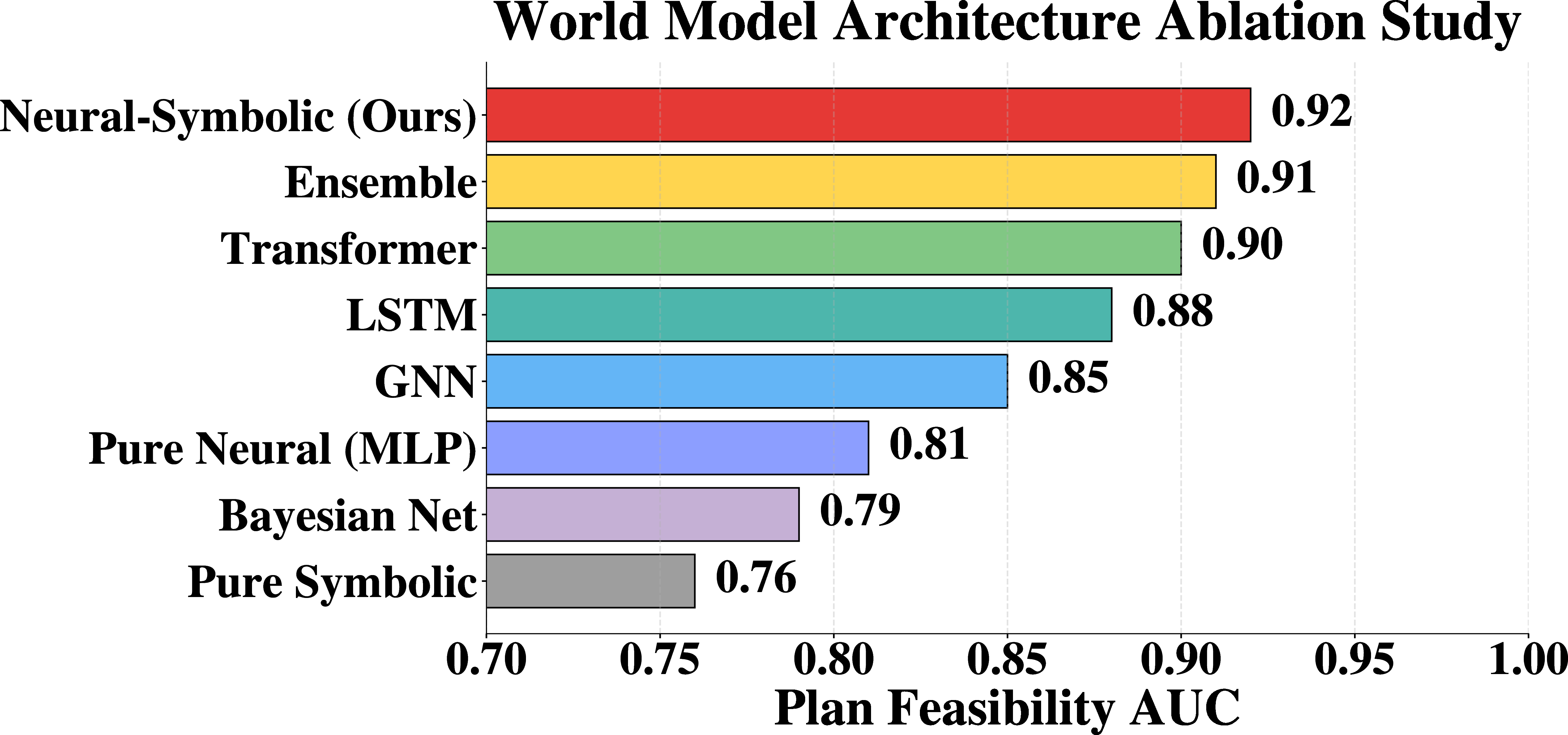Figure 6: World Model Architecture Ablation Study.