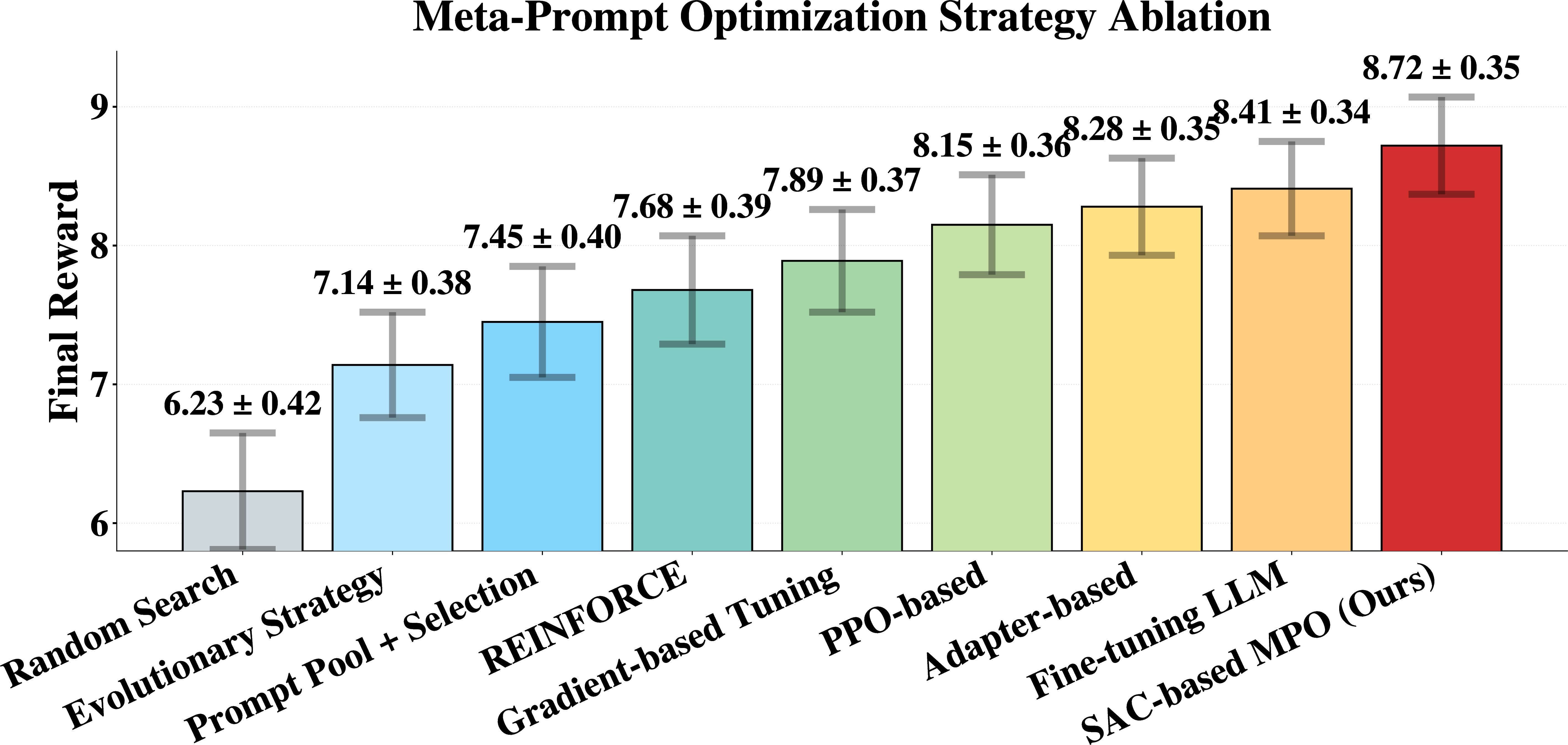 Figure 3: Meta-Prompt Optimization Strategy Ablation Study.