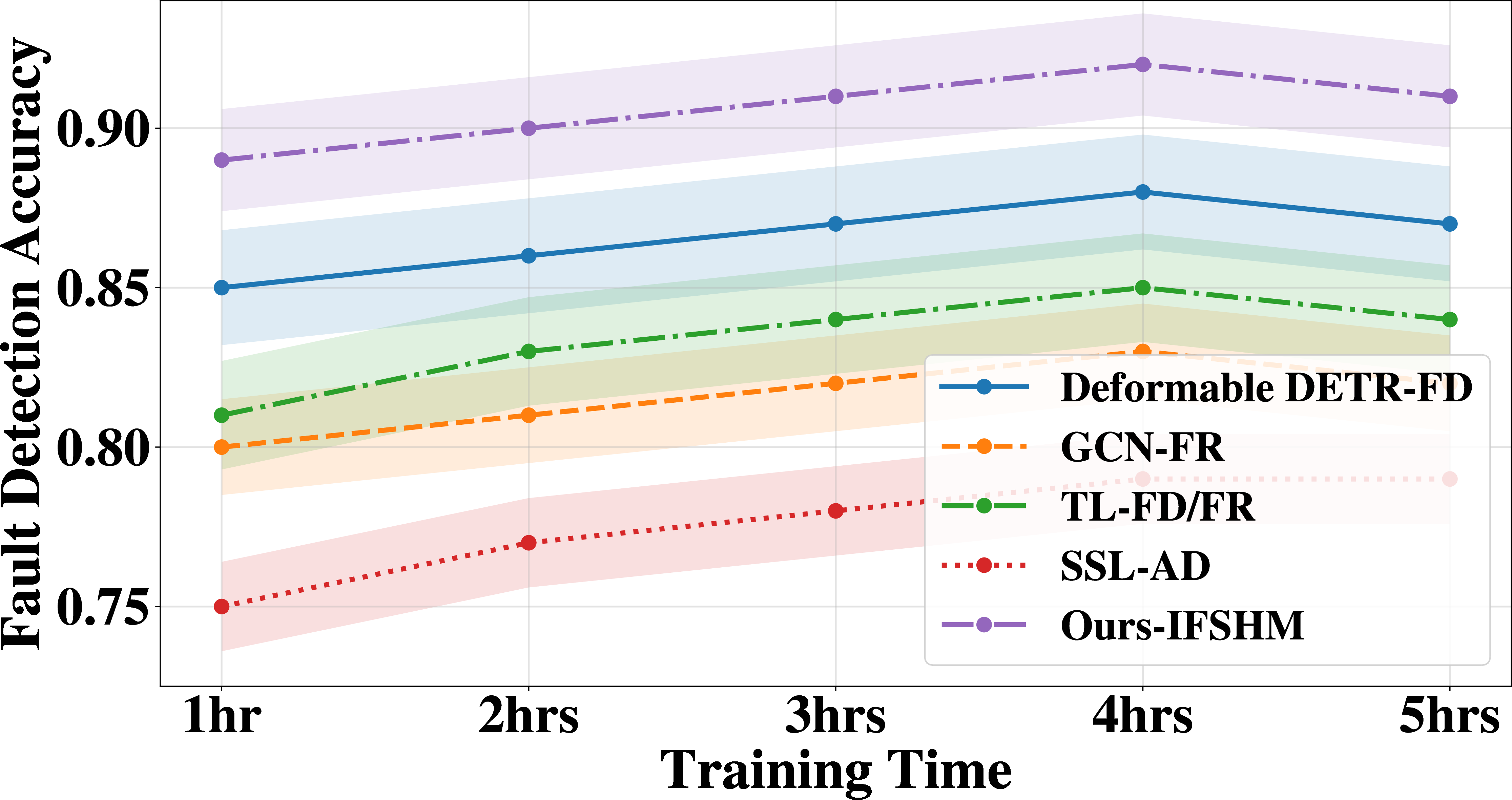 Figure 4: Fault Detection Accuracy Comparison.