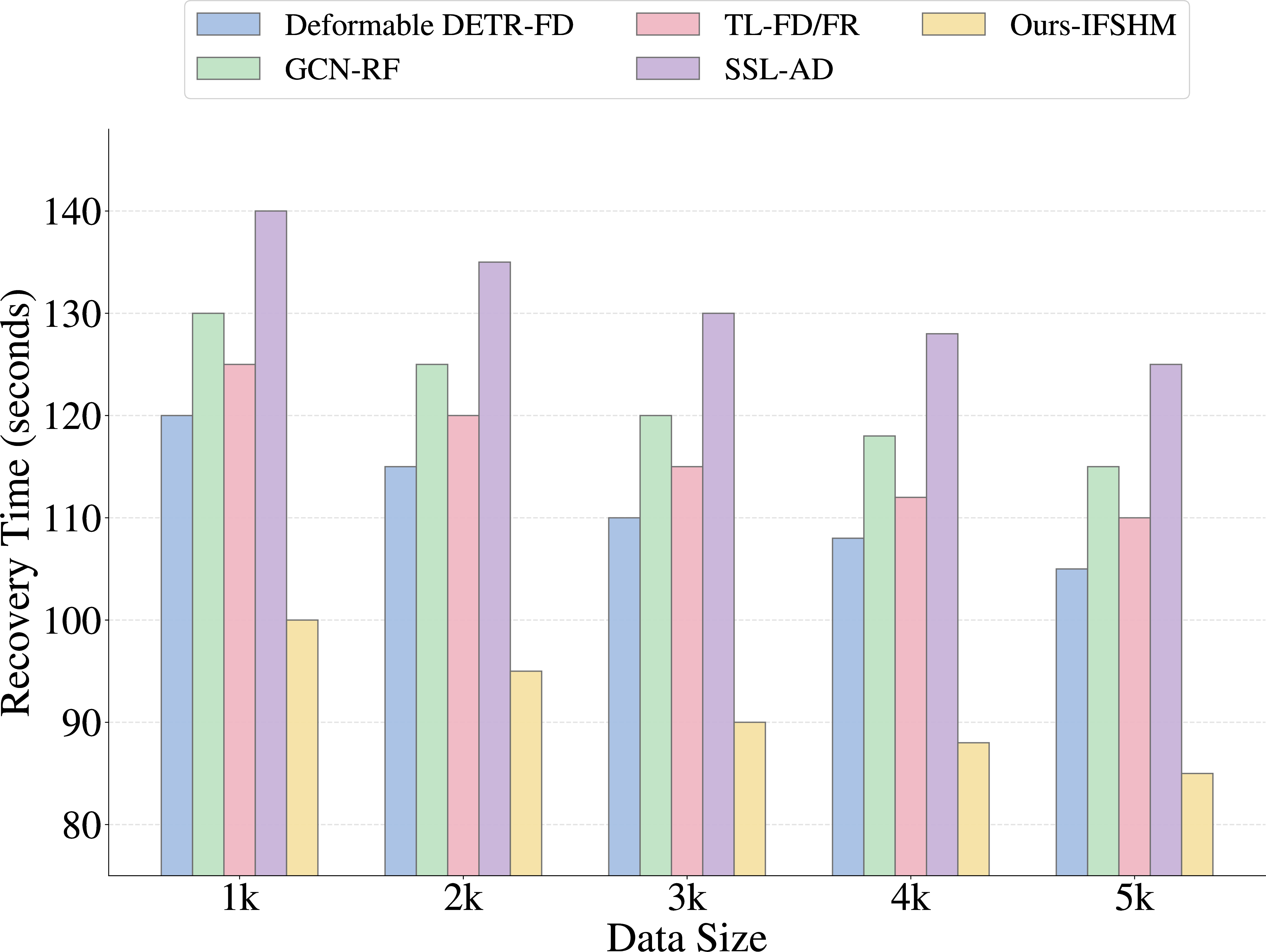 Figure 5: Recovery Time Comparison.