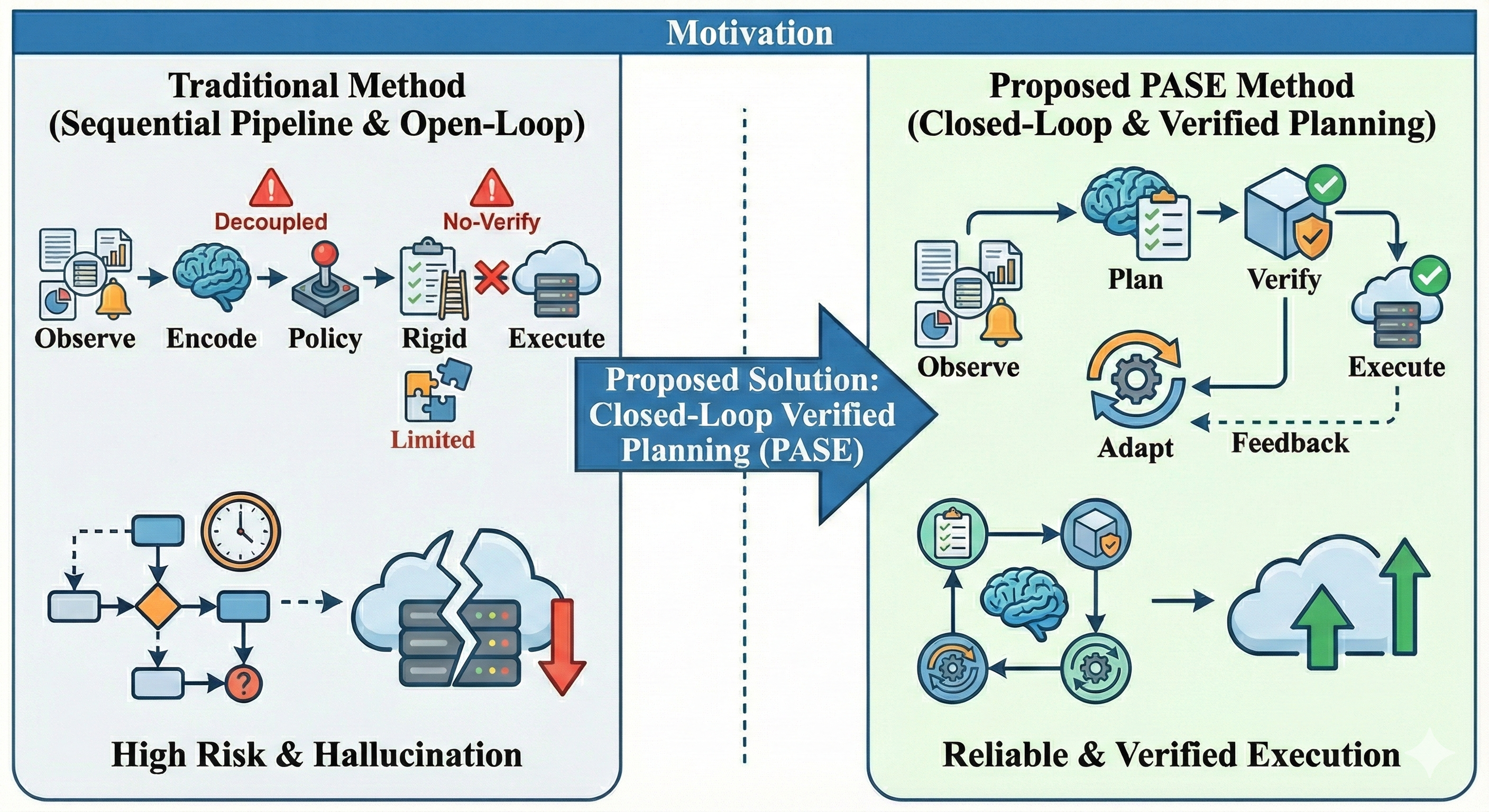 Figure 1: Motivation. From state→action selection without verification (late, risky recovery) to plan→verify→adapt: PASE synthesizes recovery plans with an LLM planner, screens them via a neural-symbolic world model, and improves planning through DRL-based meta-prompt adaptation.
