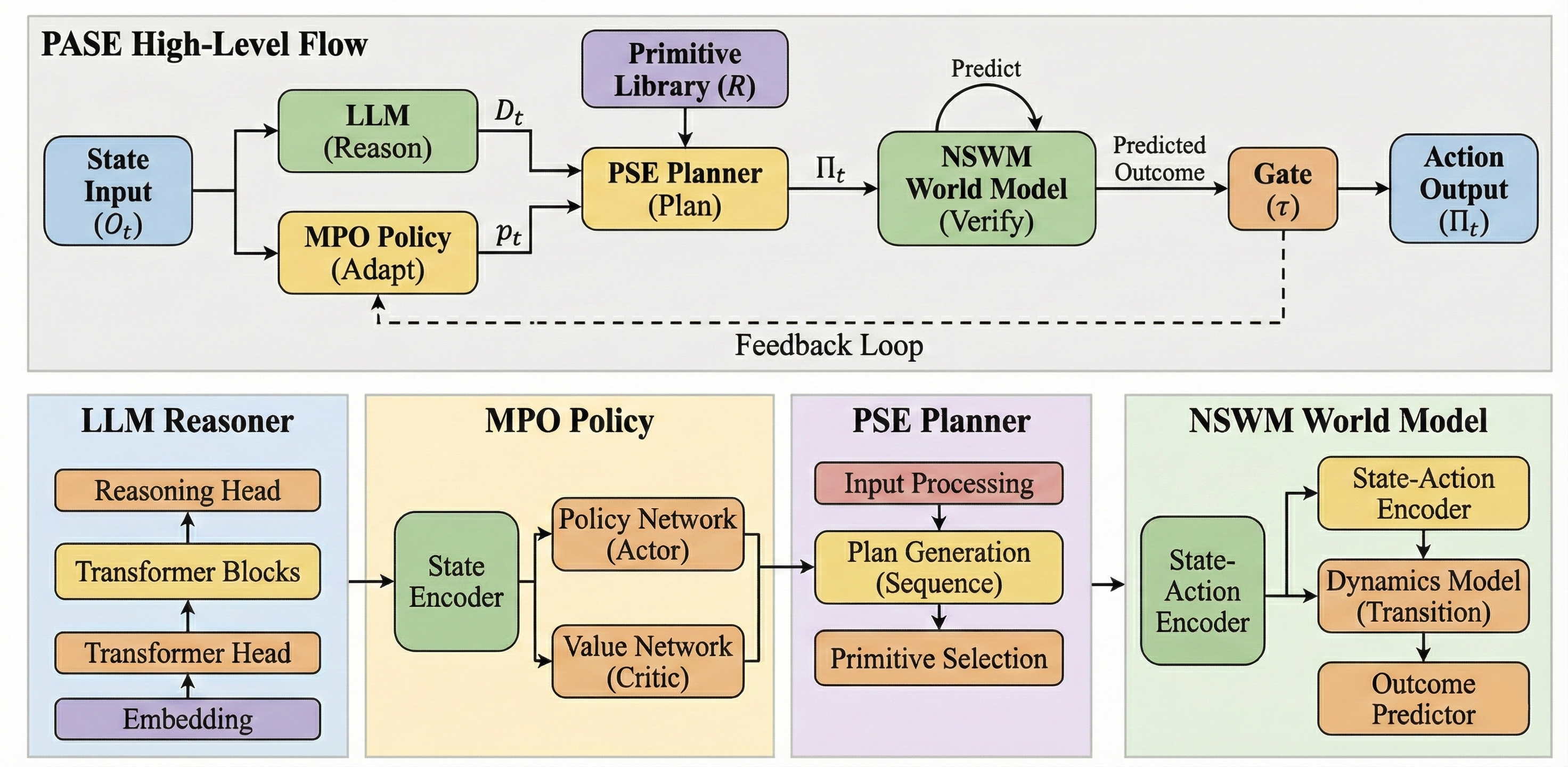 Figure 2: The overview of PASE. From observation O_t to verified recovery: O_t \rightarrow D_t \rightarrow p_t \rightarrow \Pi_t \rightarrow F(\Pi_t). The recovery plan \Pi_t is executed only when F(\Pi_t) > \tau; the loop is trained via NSWM pre-training, MPO warm-up, and joint fine-tuning.