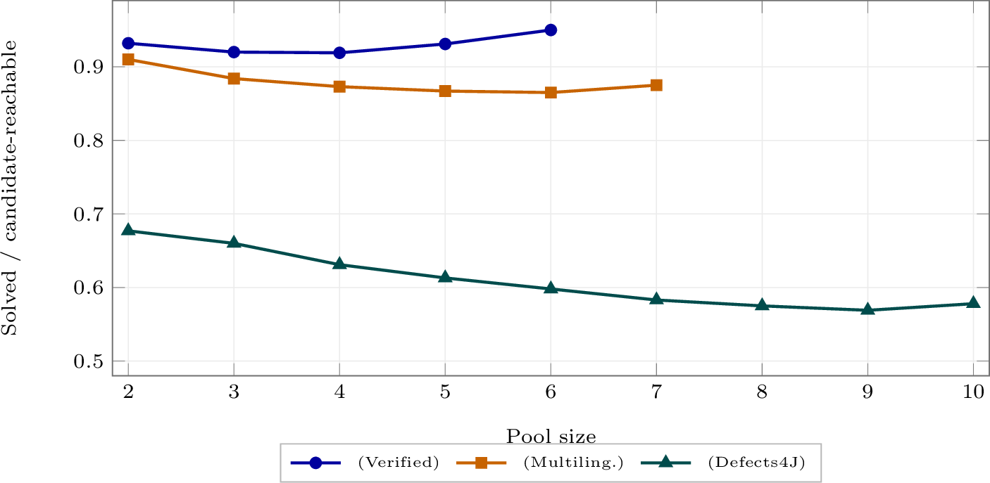 Figure 4: Fraction of candidate-reachable bugs solved versus pool size.