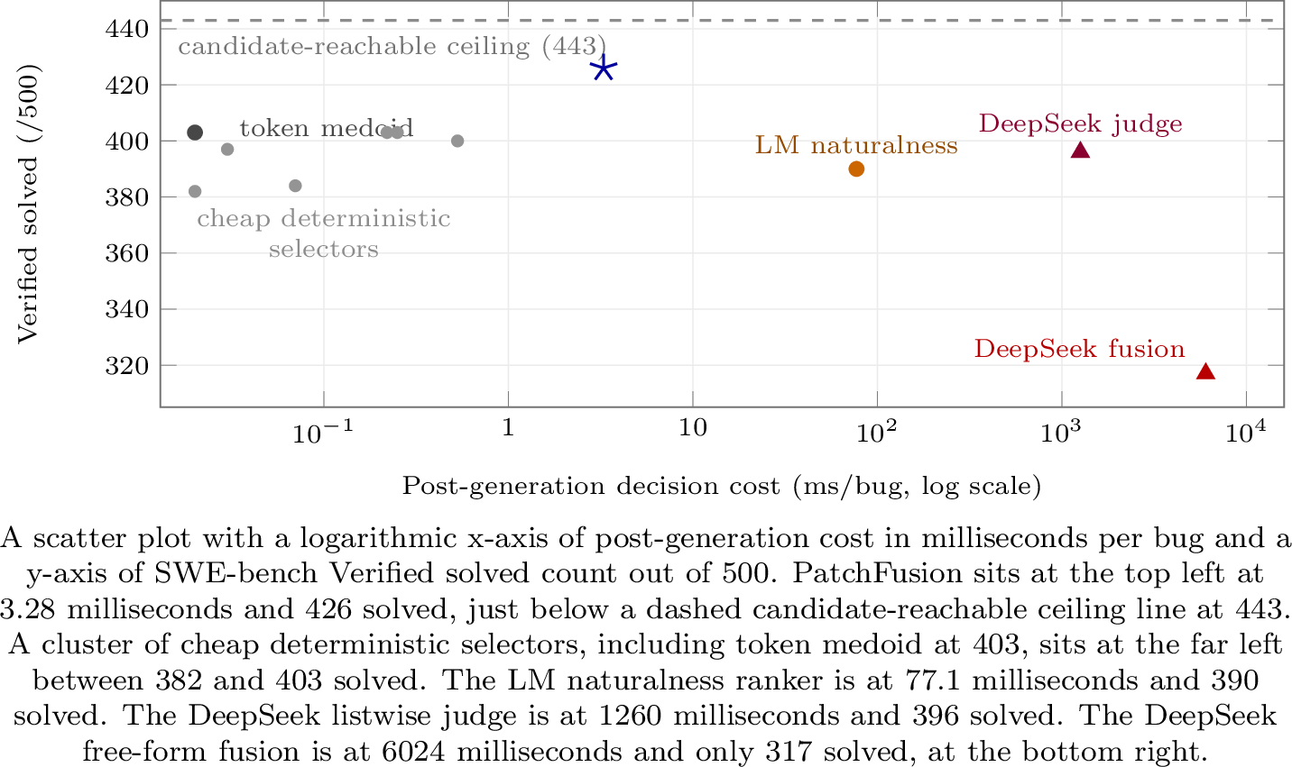 Figure 3: Decision-stage cost versus repairs on SWE-bench Verified.