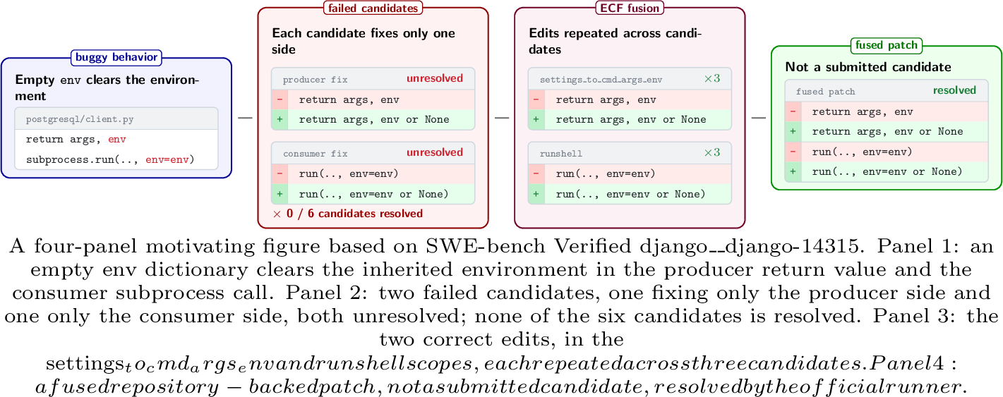 Figure 1: Motivating example (django__django-14315), where PatchFusion fuses repeated edit atoms into a resolved patch no candidate submitted.