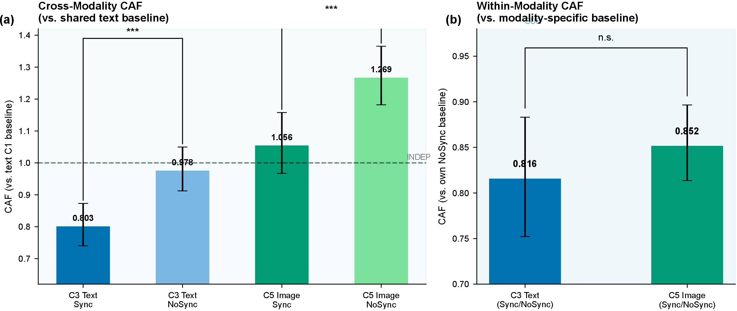 Figure 1: CAF results for GPT-4o (N=30). (a) Cross-modality CAF vs.shared text C1 baseline. (b) Within-modality CAF using each modality’s own no-communication baseline. Both text (0.816) and image (0.834) show significant homogenization. Additional figures are in the Supplementary Materials. Error bars: bootstrap 95% CI (2,000 resamples). *** p<0.001; n.s.= not significant.
