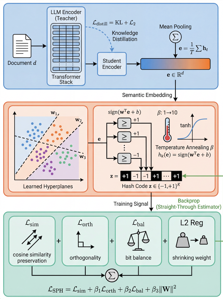 Figure 2: Semantic Projection Hashing. A student encoder distilled from the LLM teacher produces semantic embeddings, which are mapped to compact binary codes via learned hyperplane partitions. The training objective jointly optimizes similarity preservation, orthogonality, and bit balance.