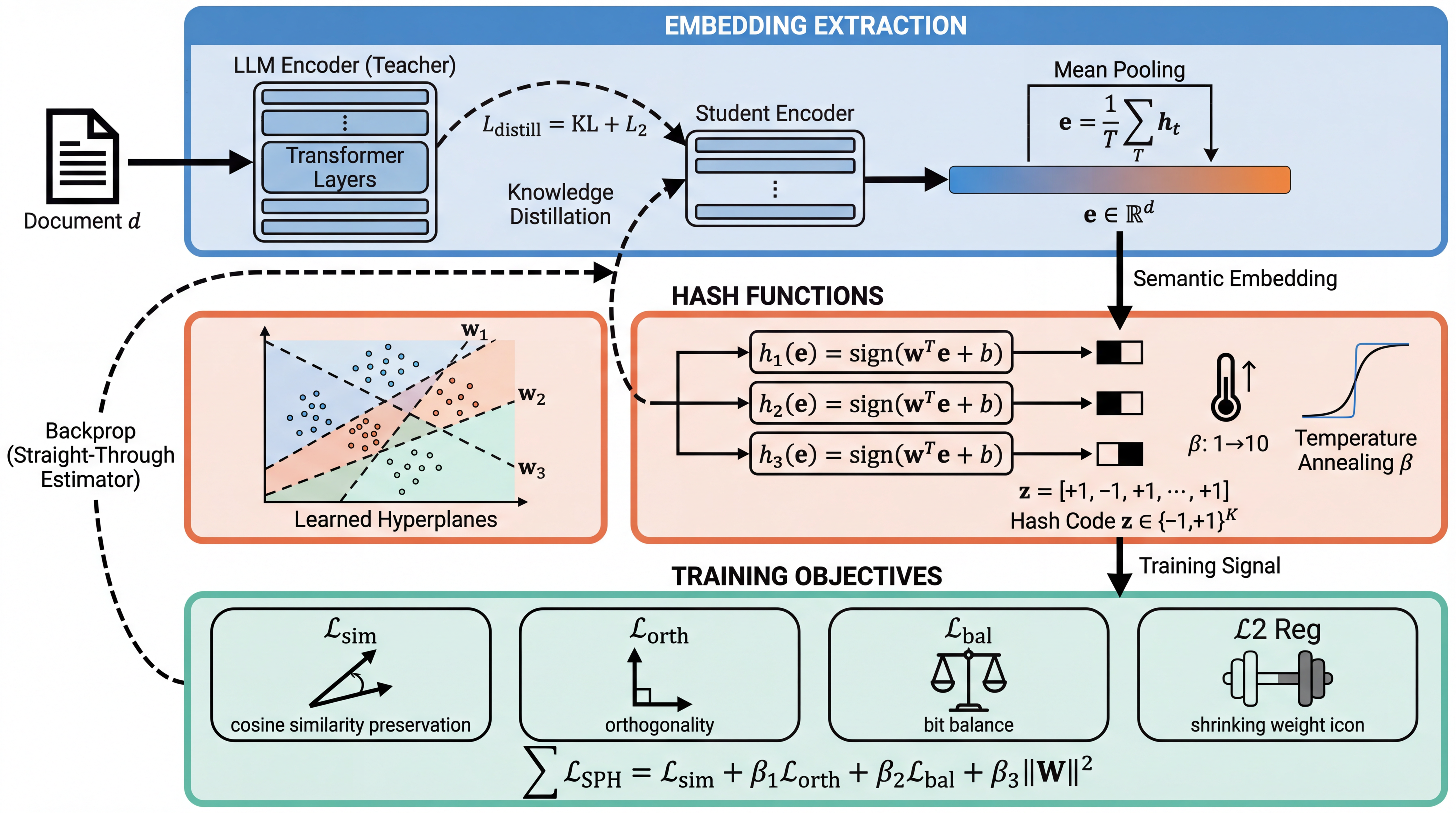 Figure 3: Attention-Weighted MinHash pipeline. Aggregated multi-head attention scores highlight discriminative content while suppressing boilerplate. Combined with IDF weighting, the consistent weighted sampling generates importance-aware signatures, which are compared via adaptive LSH banding tuned by attention entropy.