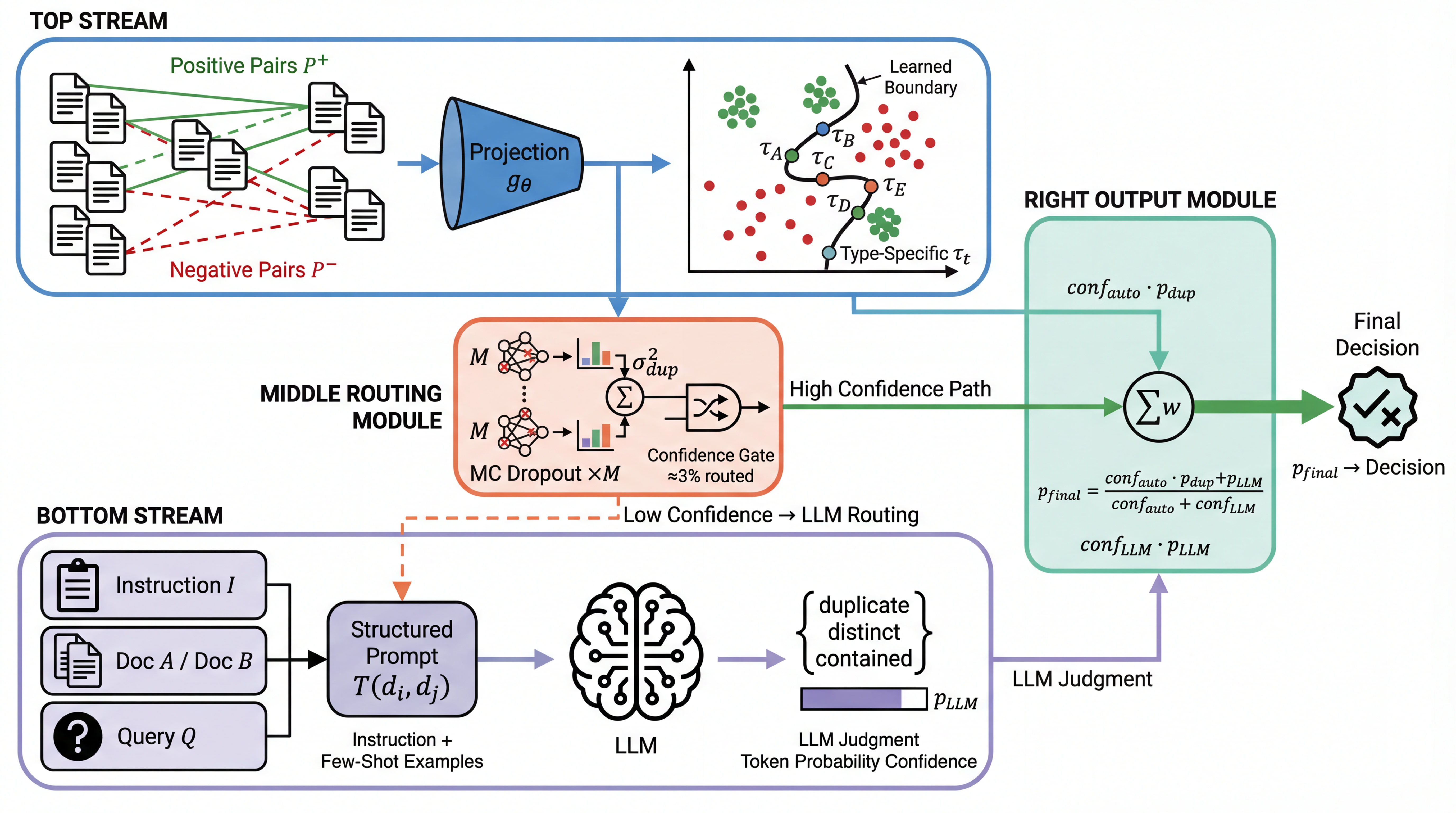 Figure 4: Contrastive Boundary Learning and LLM-as-Judge refinement. The automated stream learns type-specific decision boundaries via contrastive projection and quantifies uncertainty through MC Dropout. Borderline cases (\approx​3% of pairs) are routed to an LLM judge, whose structured judgments are fused with automated predictions through confidence-weighted ensemble.