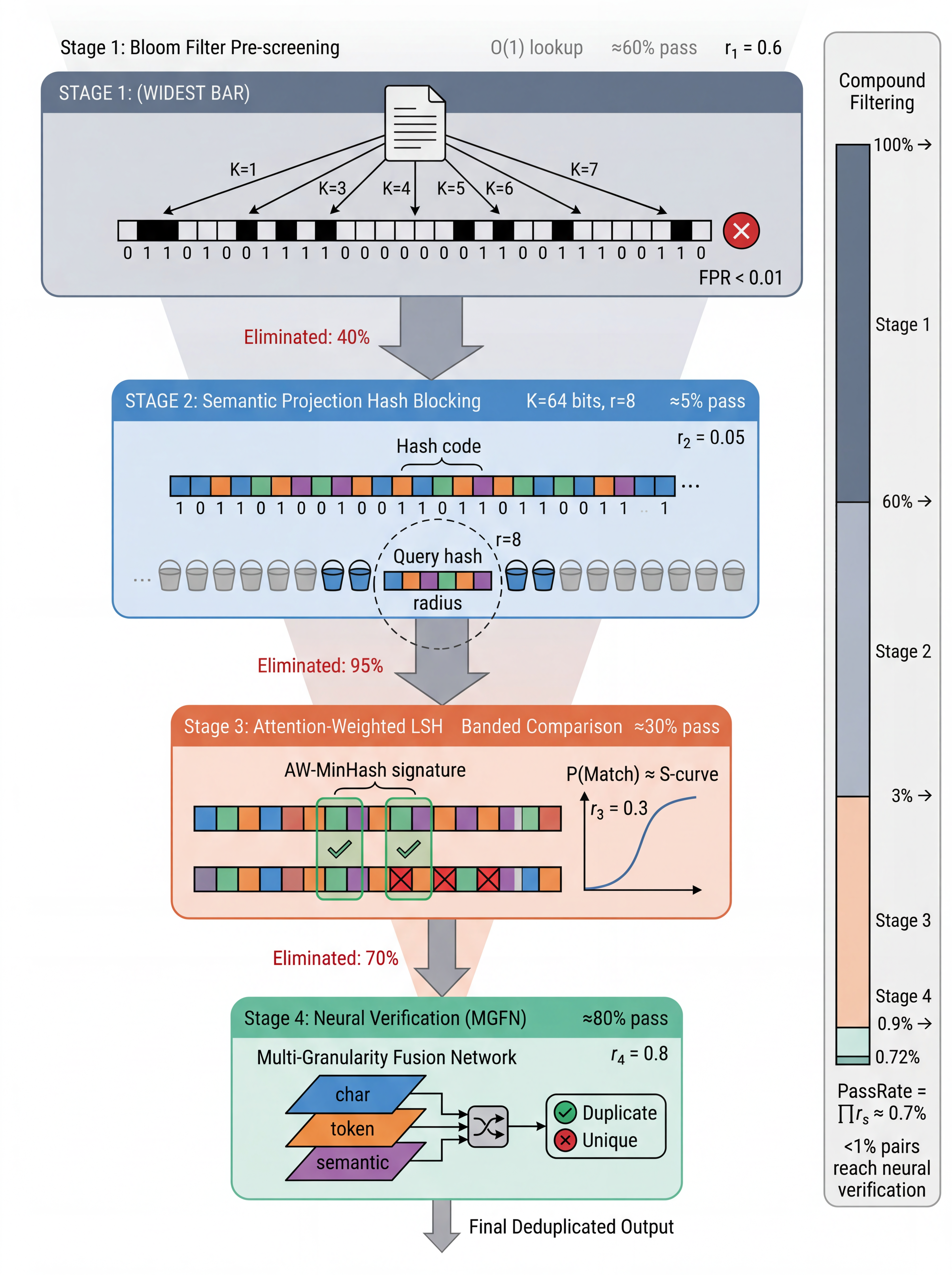 Figure 5: Cascaded filtering pipeline. Four stages—Bloom filter, semantic hash blocking, attention-weighted LSH, and neural verification—reduce candidate pairs to approximately 0.7%.