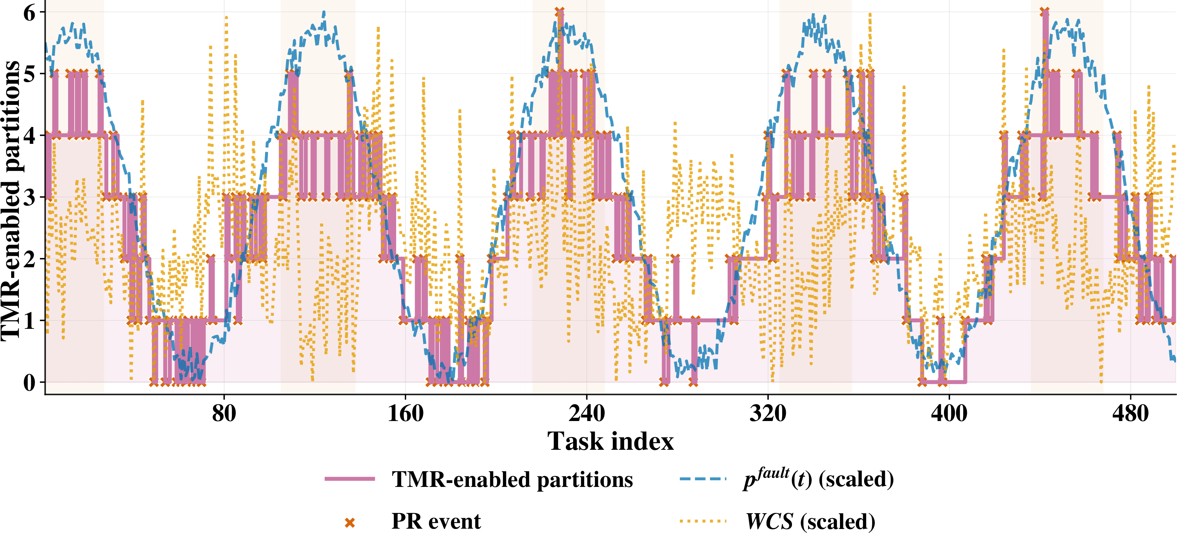 Figure 5: Adaptive protection behavior over time. Example visualization: number of TMR-enabled partitions (0–6) per task, with PR events marked. The reactive baseline typically responds after fault detection, while ProWAFT adjusts proactively.