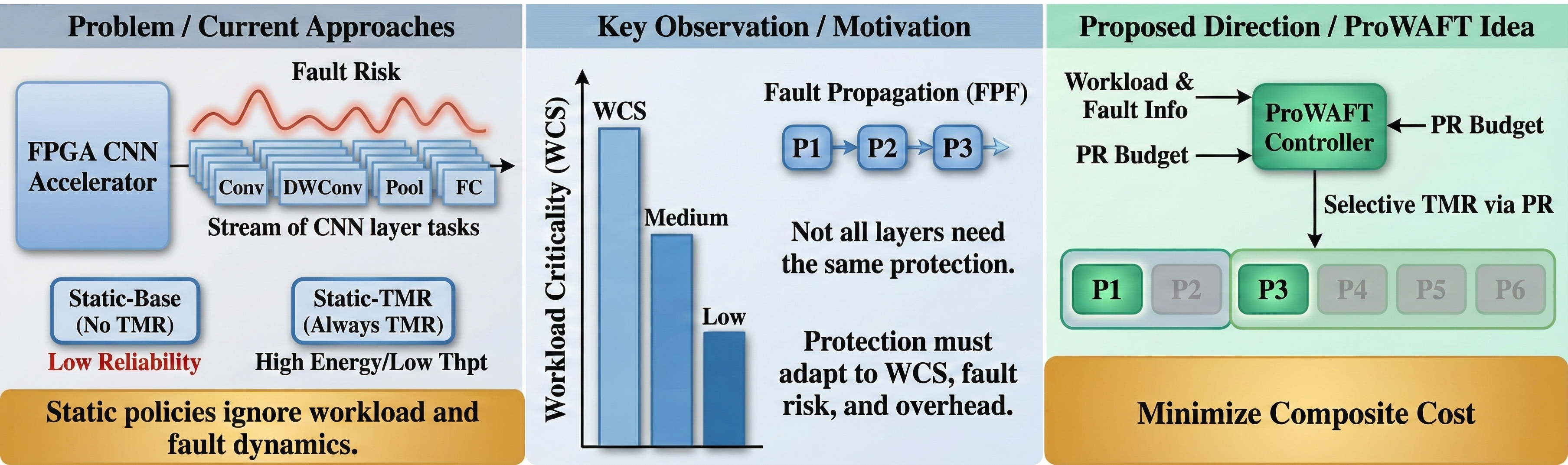 Figure 1: Motivation for ProWAFT. Static approaches fail by ignoring dynamic fault risks and varied workload criticality. ProWAFT addresses this by proactively adapting protection based on Workload Criticality (WCS), real-time fault risk, and reconfiguration overhead. The controller manages selective TMR via Partial Reconfiguration (PR) to balance performance, energy, and reliability, minimizing composite cost.