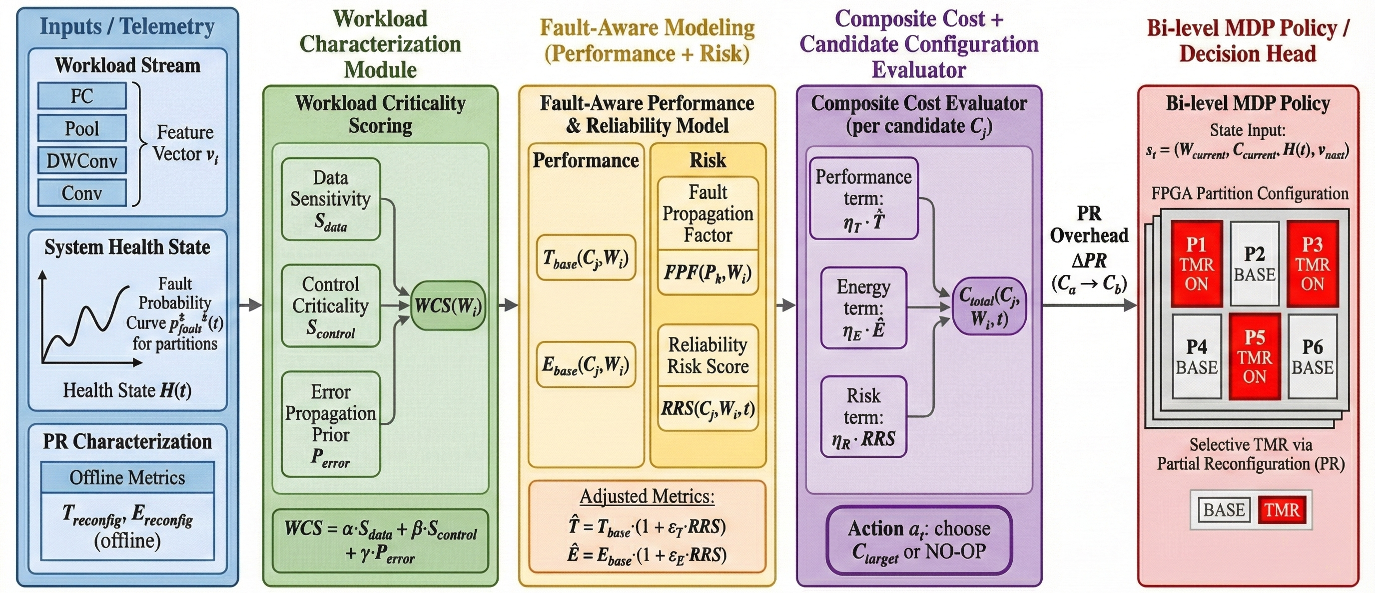 Figure 2: Architectural overview of the ProWAFT pipeline. Input telemetry from workloads and system health is processed sequentially through four stages: (1) Workload Criticality Scoring (WCS); (2) Fault-Aware Performance & Risk Modeling; (3) Composite Cost Evaluation based on weighted metrics and PR overhead; and finally, (4) a Bi-level MDP Policy that determines the optimal proactive selective TMR action for the FPGA partitions.