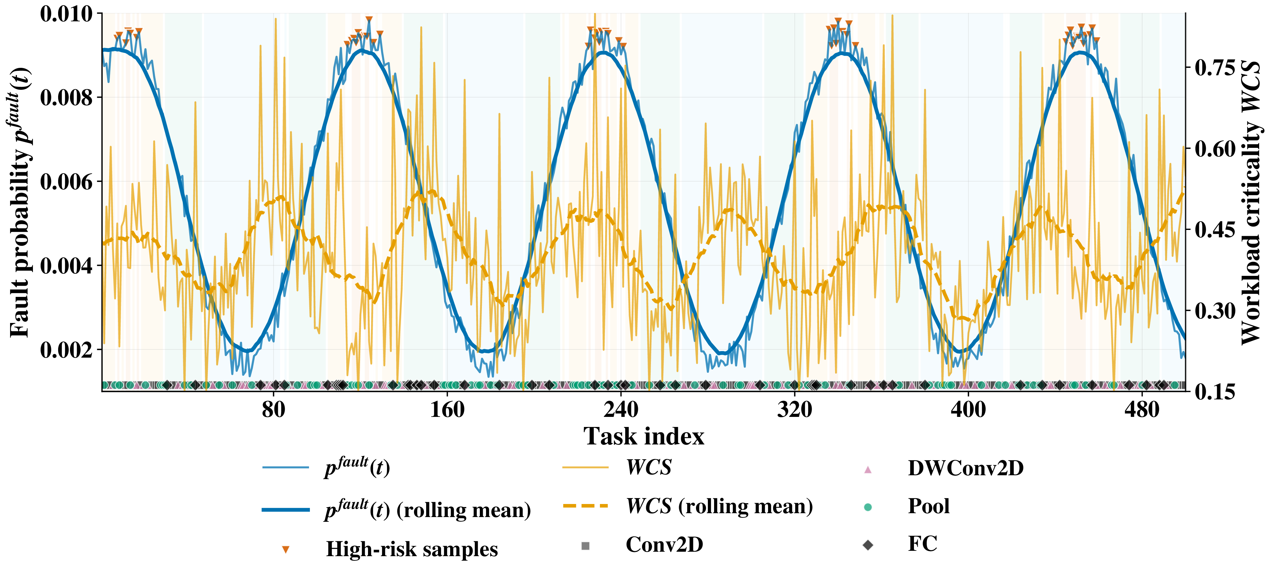 Figure 3: Workload trace and time-varying fault risk used in evaluation. Top: representative (or average) partition fault probability p_k^{fault}(t) over the 500-task trace. Bottom: per-task workload criticality score (WCS).