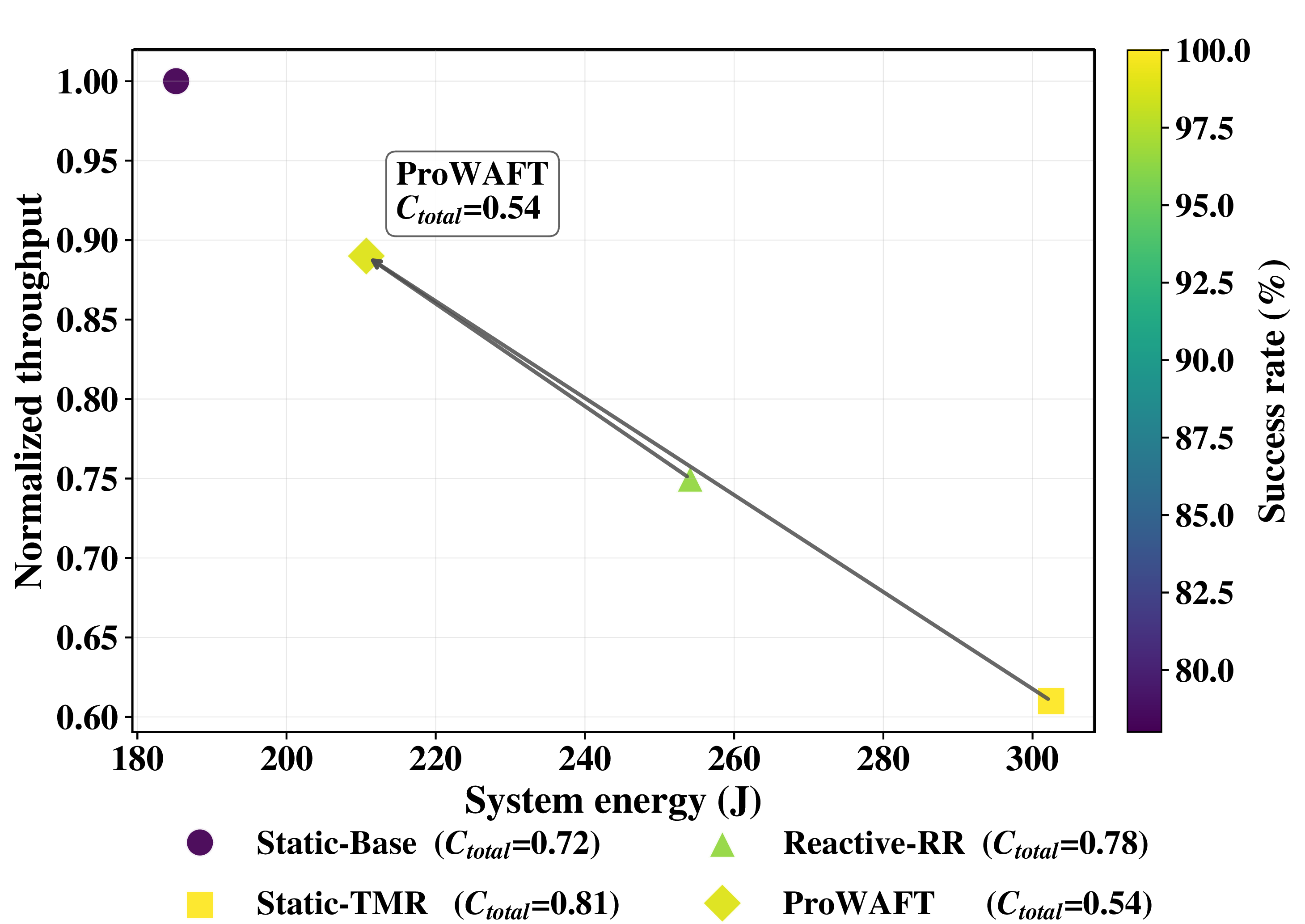 Figure 4: Energy–throughput trade-off with reliability annotation (e.g., point label or marker size indicates success rate). ProWAFT achieves a favorable operating point compared to static and reactive baselines.