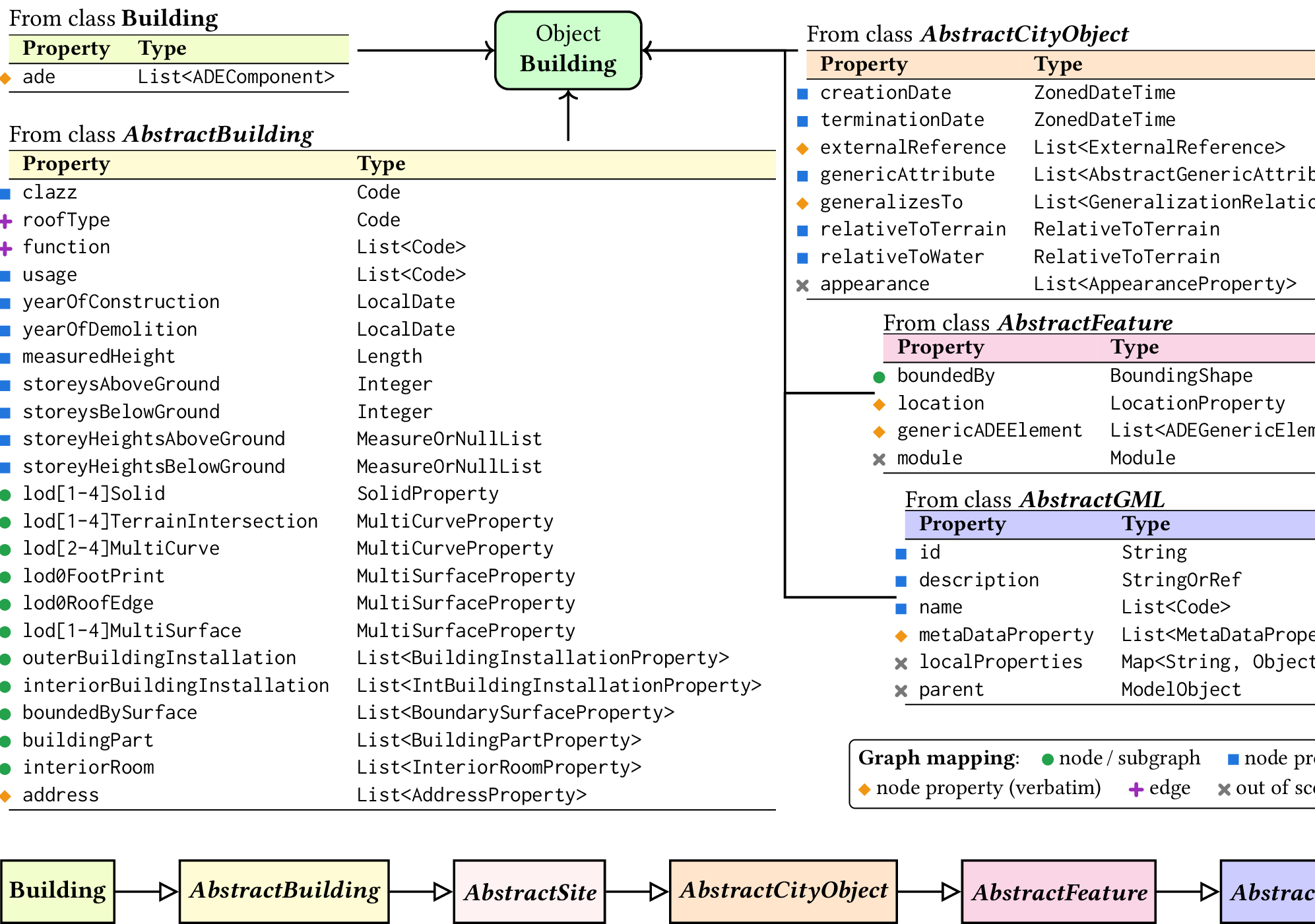 Figure 4: Content composition of a CityGML Building object. Properties are grouped by their defining class, with the class hierarchy shown at the bottom. Property types follow the Java bindings of the citygml4j parser. All substantial content can be mapped to graph using pykci’s own graph schema:  mapped to a dedicated node or subgraph,  stored as a node property,  stored verbatim as an XML subtree (opaque to queries), and  represented as an edge to a shared node.  denotes elements outside the scope of this work (e.g., parser artifacts or the excluded Appearance module). Adapted from [7].