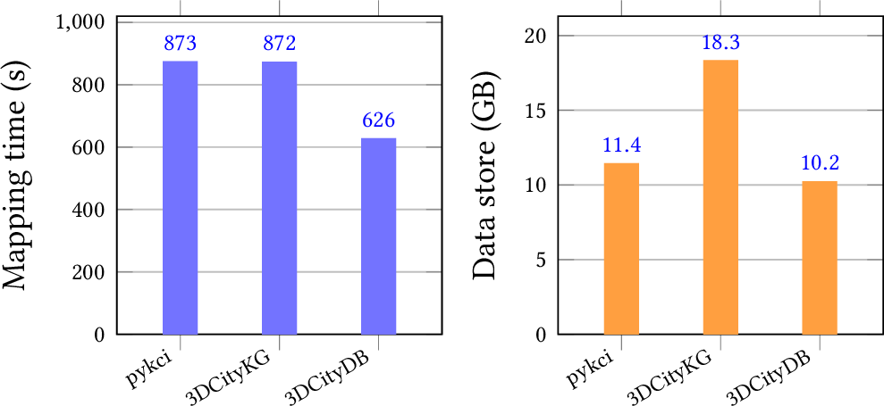 Figure 7: Mean mapping time (left) and database size (right) for the Hamburg CityGML LoD2 dataset.