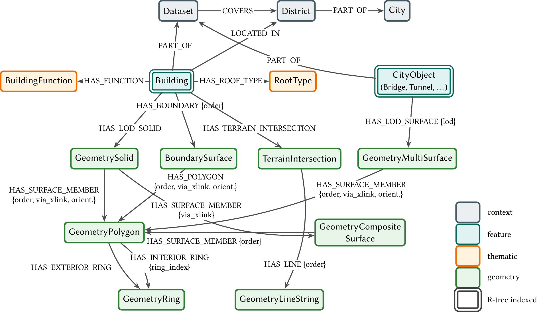 Figure 3: The pykcicore graph schema, comprising five node categories: context (gray), feature (dark green), thematic (orange), and geometry (green); interior or nested nodes are omitted for clarity due to space constraints. Feature nodes drawn with a double border (Building, CityObject) contain a 2D bounding box and are spatially indexed using an R-tree. Edge properties preserve information required for lossless reconstruction from the graph to CityGML. Depending on the use case and dataset, selected semantically significant attributes can be promoted to thematic nodes (such as building function and roof type).