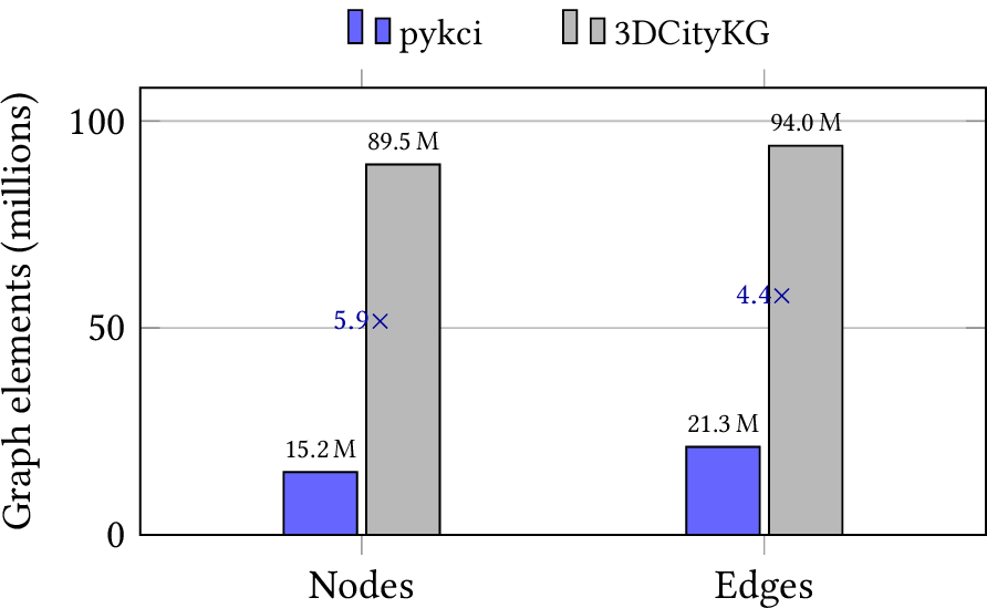 Figure 8: Graph compactness of pykcicompared to 3DCityKG for the same Hamburg CityGML LoD2 dataset.
