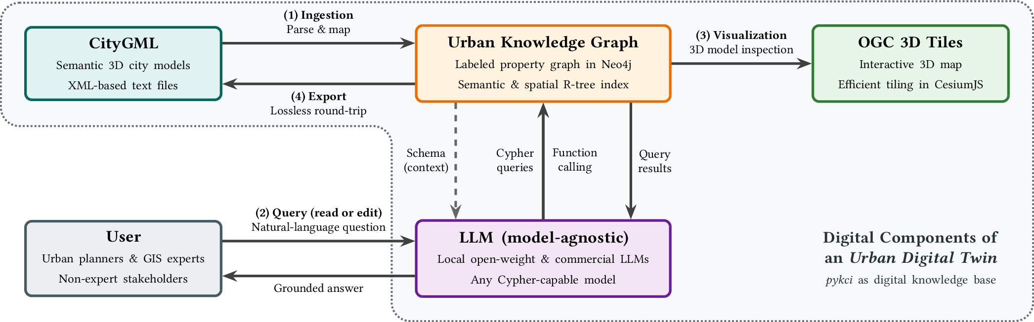 Figure 1: Overview of pykci as the digital knowledge base of an urban digital twin. A CityGML dataset is ingested into an urban knowledge graph in Neo4j (1) and queried in natural language (2): the LLM receives the graph schema as context and accesses the database either by calling predefined functions or by generating Cypher queries directly. The graph can be exported to OGC 3D Tiles for visualization (3) and back to CityGML (4). The querying LLM is model-agnostic: a local open-weight model for routine, on-premise queries, and a commercial model for the most demanding ones.