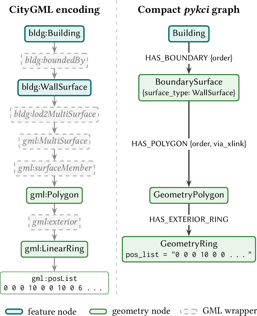 Figure 2: An example of CityGML encoding (left) and compact pykcigraph (right) of a building wall surface. The CityGML serialization nests the content through ten elements, while pykcicaptures the same content in three hops. Each wrapper is absorbed into the spanning edge. Edge properties are shown in curly brackets. Verbatim coordinates are stored in pos_list.