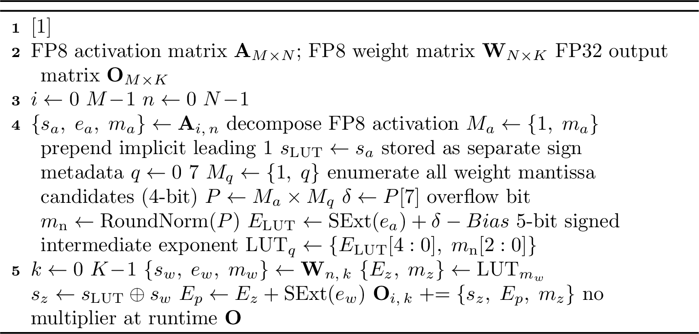 Figure 3: FP8\timesFP8 LUT-based GEMM