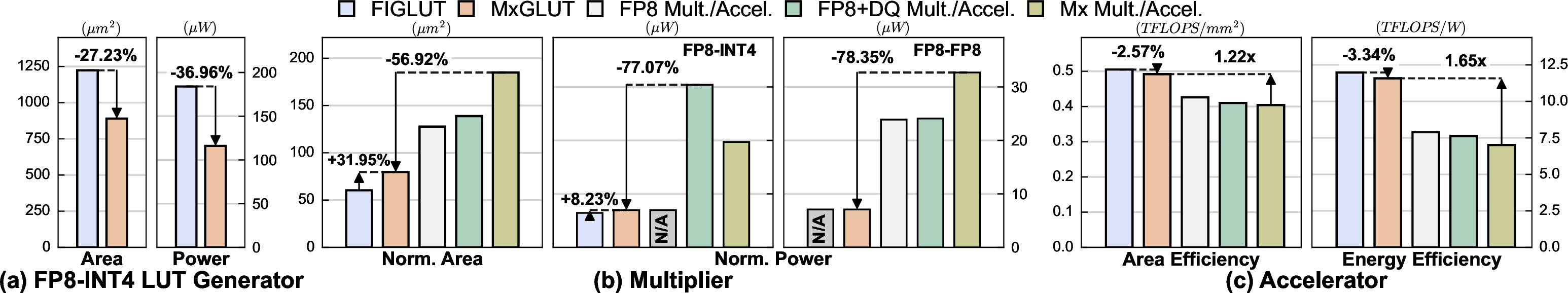 Figure 8: Architectural evaluation results. (a) Area and power comparison between the proposed shared FP8-INT4 LUT generator and the conventional design [10]. (b) Normalized area and power comparison of the proposed MxGLUT multiplier against baseline multipliers under FP8-INT4 and FP8-FP8 modes. (c) Area and energy efficiency comparison between MxGLUT and baseline accelerators.