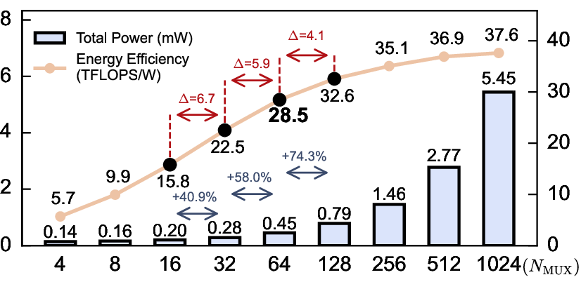 Figure 11: Design space exploration of the multiplexer count (N_{\mathrm{MUX}}) in terms of total power and energy efficiency.