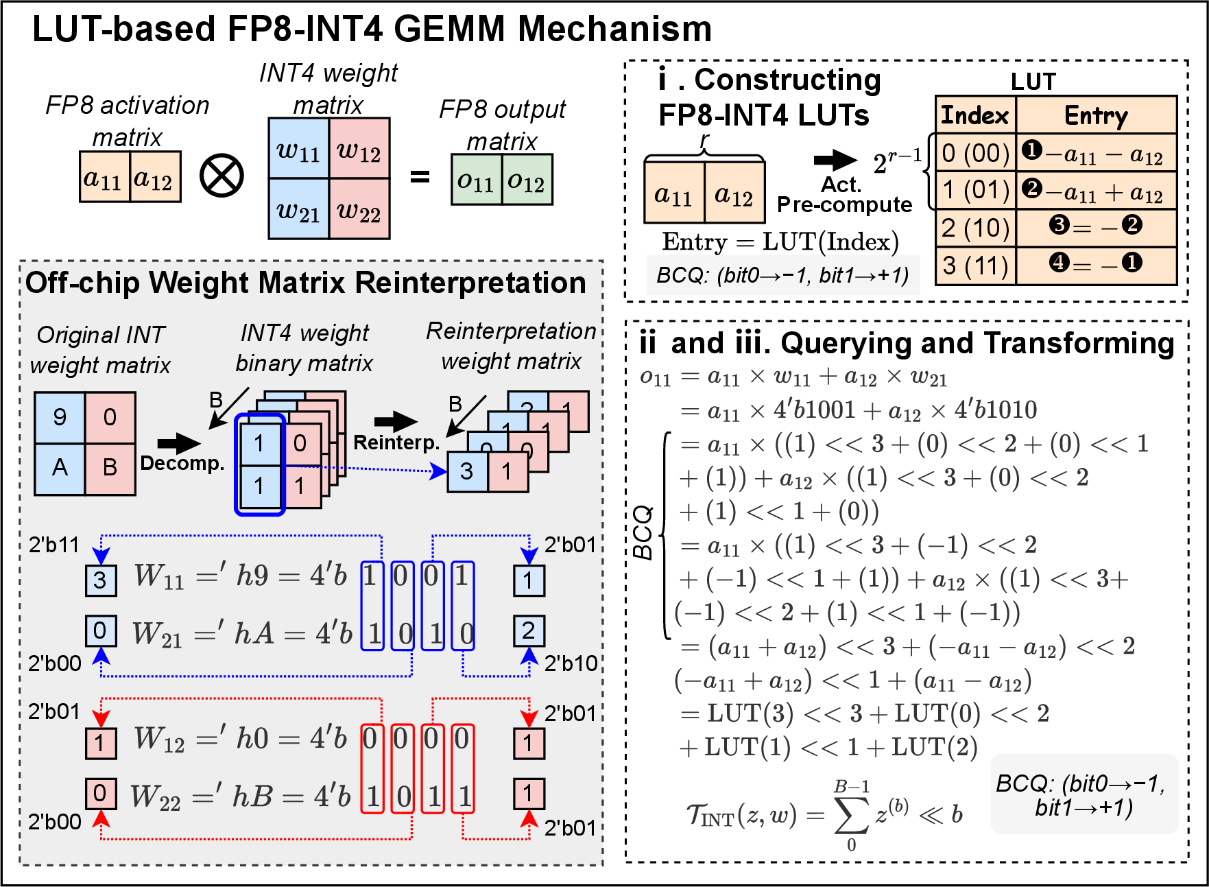Figure 2: Instantiation of the unified LUT-based execution framework for FP8-INT4 GEMM.