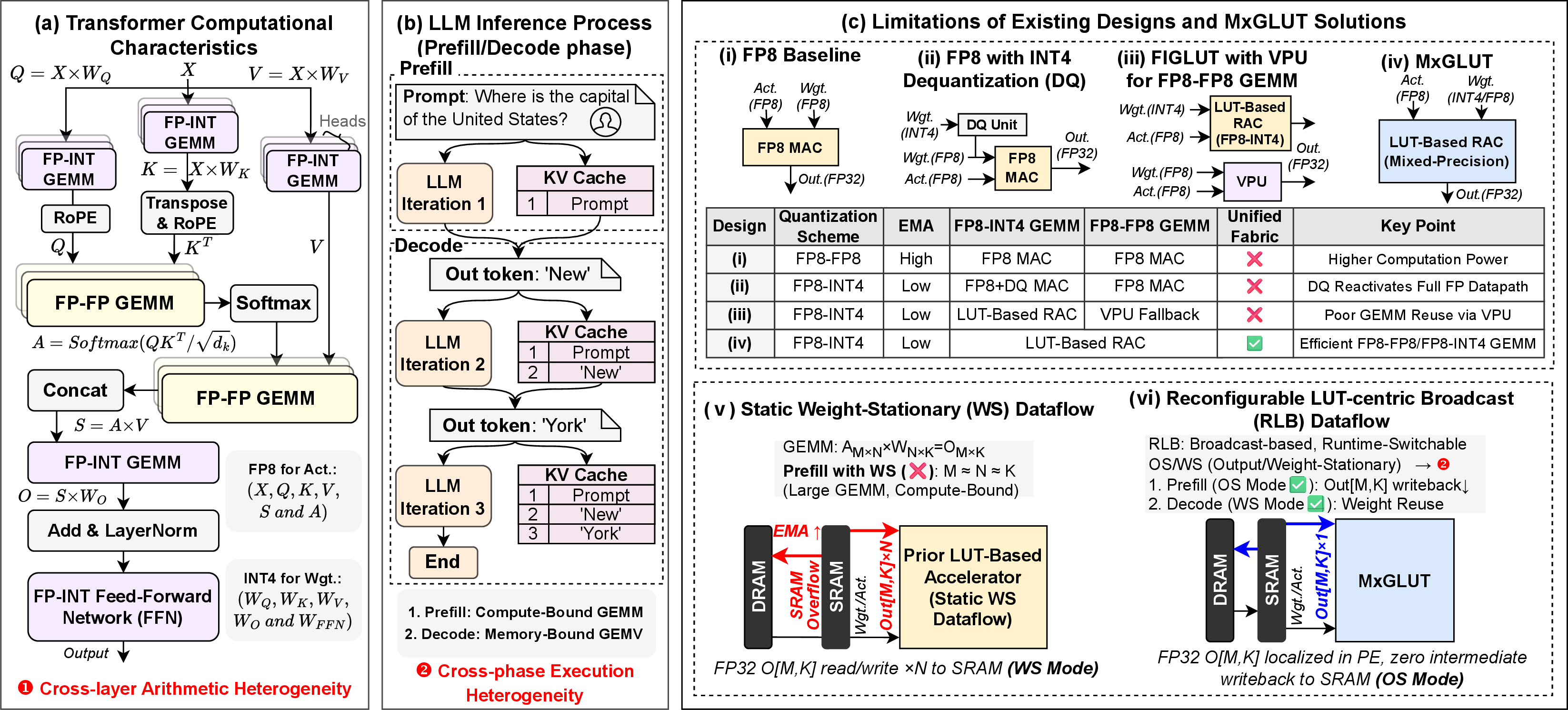Figure 1: Overview of LLM inference heterogeneity and MxGLUT design motivations: (a) transformer computational characteristics with cross-layer arithmetic heterogeneity, (b) prefill/decode inference process with cross-phase execution heterogeneity, and (c) limitations of existing designs and MxGLUT solutions.