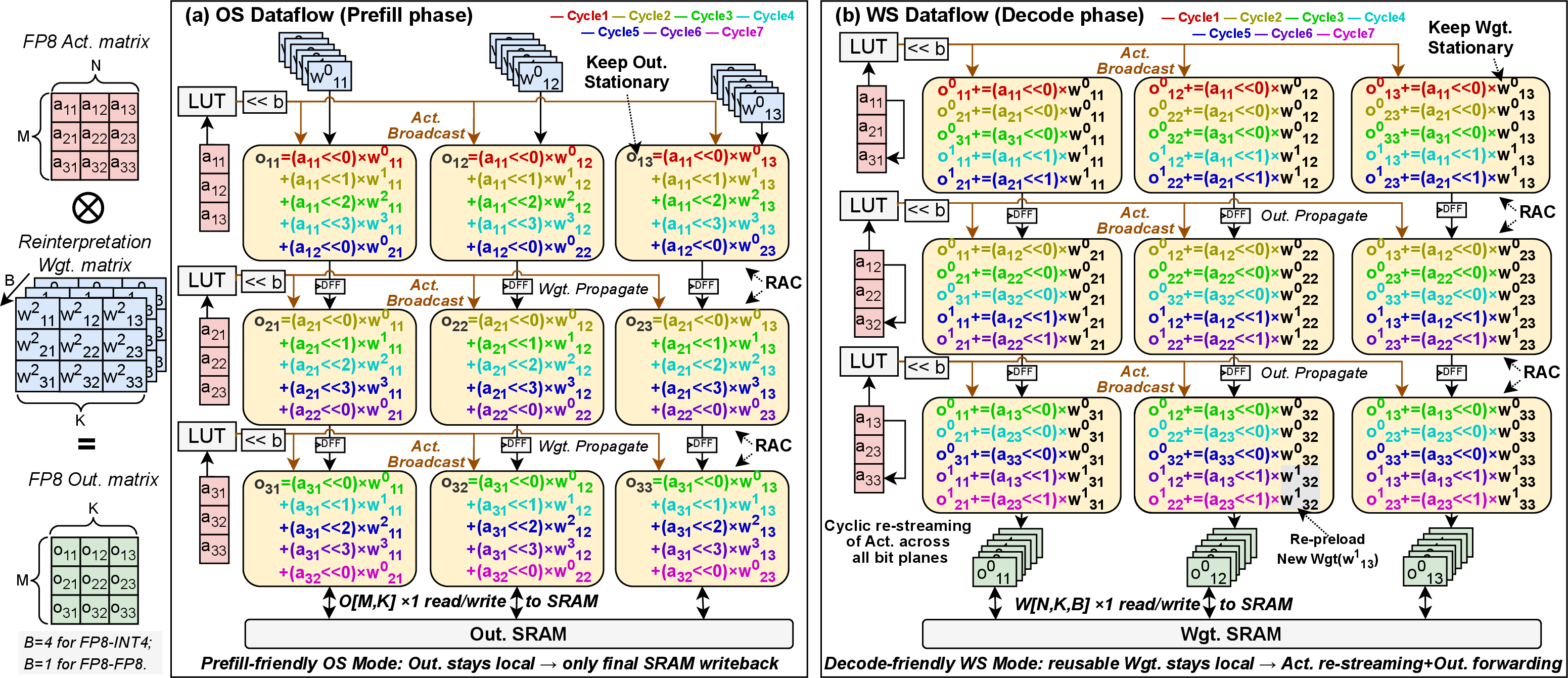 Figure 7: Illustration of the proposed reconfigurable LUT-centric broadcast (RLB) dataflow operating in (a) output-stationary (OS) mode and (b) weight-stationary (WS) mode.