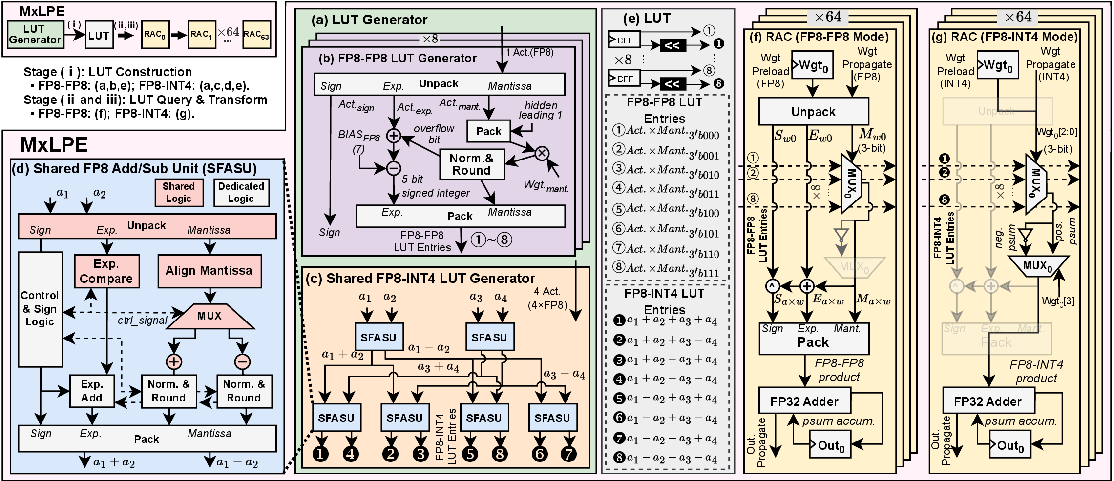 Figure 5: Microarchitecture of the mixed-precision LUT-based processing element (MxLPE), (a) LUT generator, (b) FP8-FP8 LUT generator, (c) shared FP8-INT4 LUT generator, (d) shared FP8 add/sub unit (SFASU), and (e) LUT; datapaths of the read-accumulate (RAC) unit for (f) FP8-FP8 and (g) FP8-INT4 modes.
