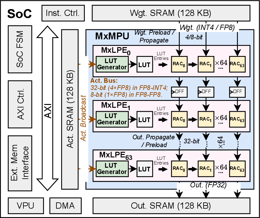 Figure 6: Overall architecture of MxGLUT.