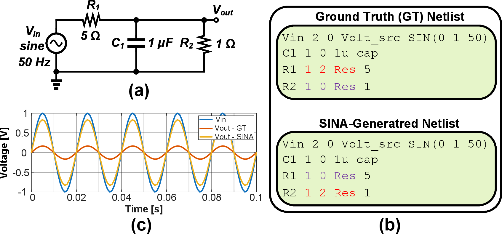 Figure 8: An example of a topological match netlist that is not an exact match. (a) Input schematic. (b) SINA-generated and the corresponding Ground Truth (GT) netlists. The only difference between them is the swapping of R1 and R2. (c) Transient analysis.