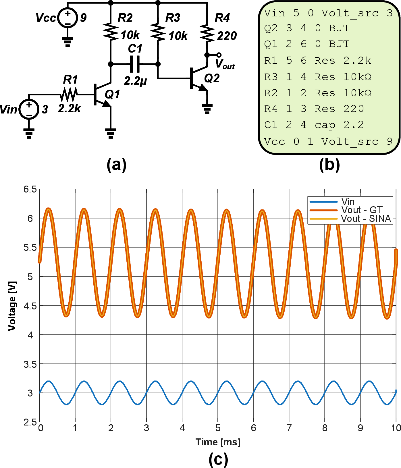 Figure 7: An example of an exact match. (a) Input schematic. (b) SINA-generated netlist, which is the same as the corresponding Ground Truth (GT) netlists. (c) Transient analysis.