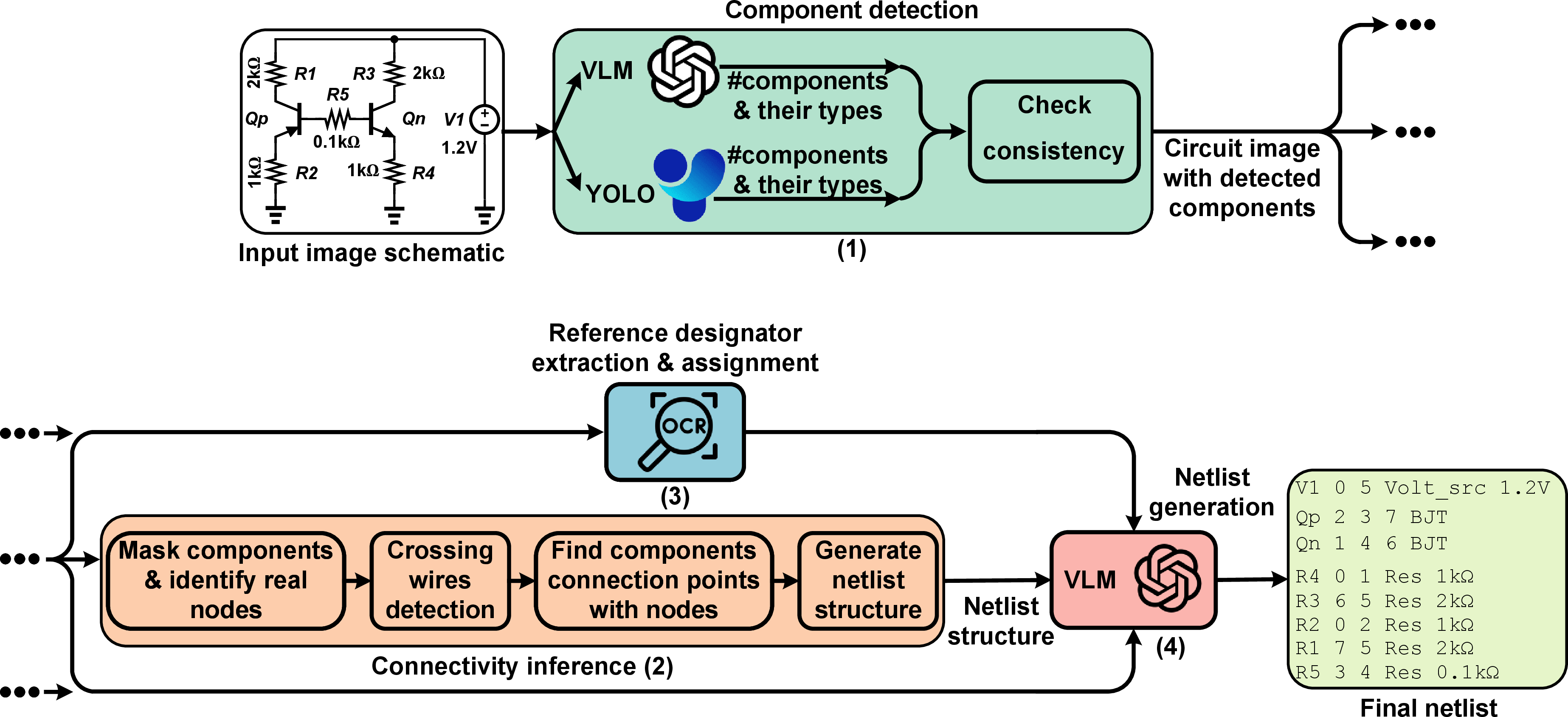 Figure 1: The proposed SINA’s workflow. The image schematic is given as input. (1) Component detection stage. (2) Connectivity inference stage. (3) Reference designator extraction & assignment stage. (4) Netlist generation stage.