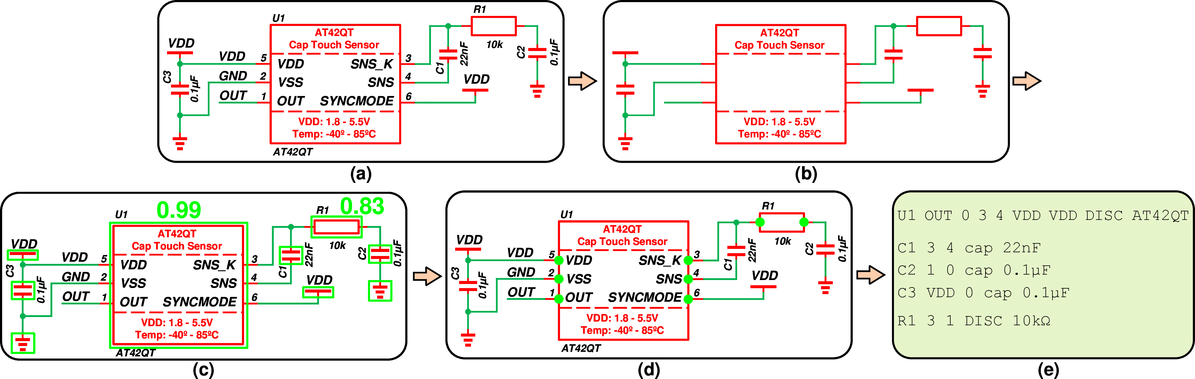 Figure 4: An example of SINA’s pipeline on a PCB-level schematic. (a) The original circuit schematic image. (b) Removing texts. (c) YOLO-predicted component bounding boxes (green) and their probabilities. (d) Identified pins for the rectangular shapes (discrete components). (e) The final generated netlist.