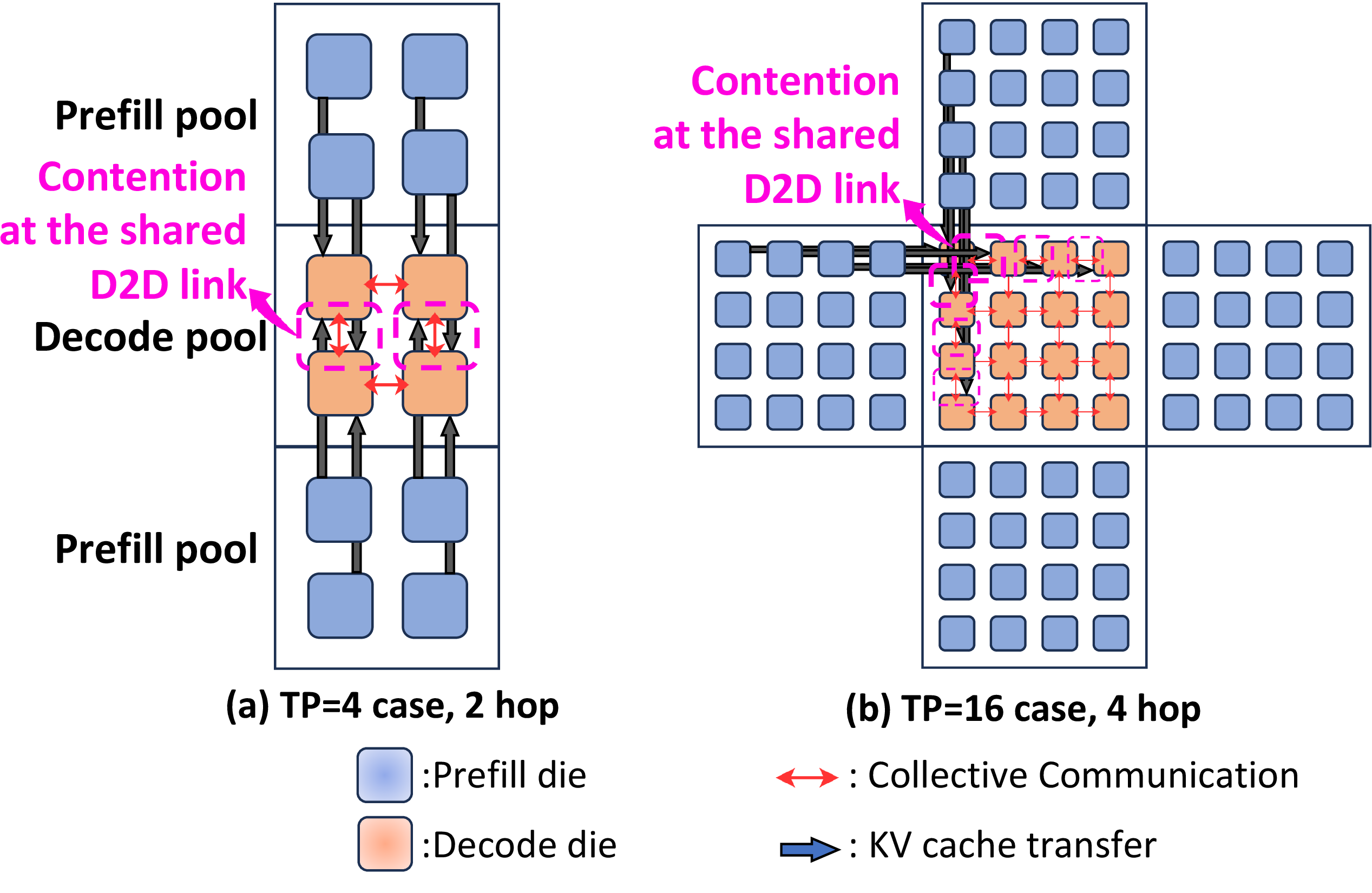 Figure 1: Traffic contention in conventional 2D/2.5D chiplet-based PD-disaggregated serving. (a) TP=4 case with 2-hop KV cache transfer; (b) TP=16 case with 4-hop KV cache transfer.